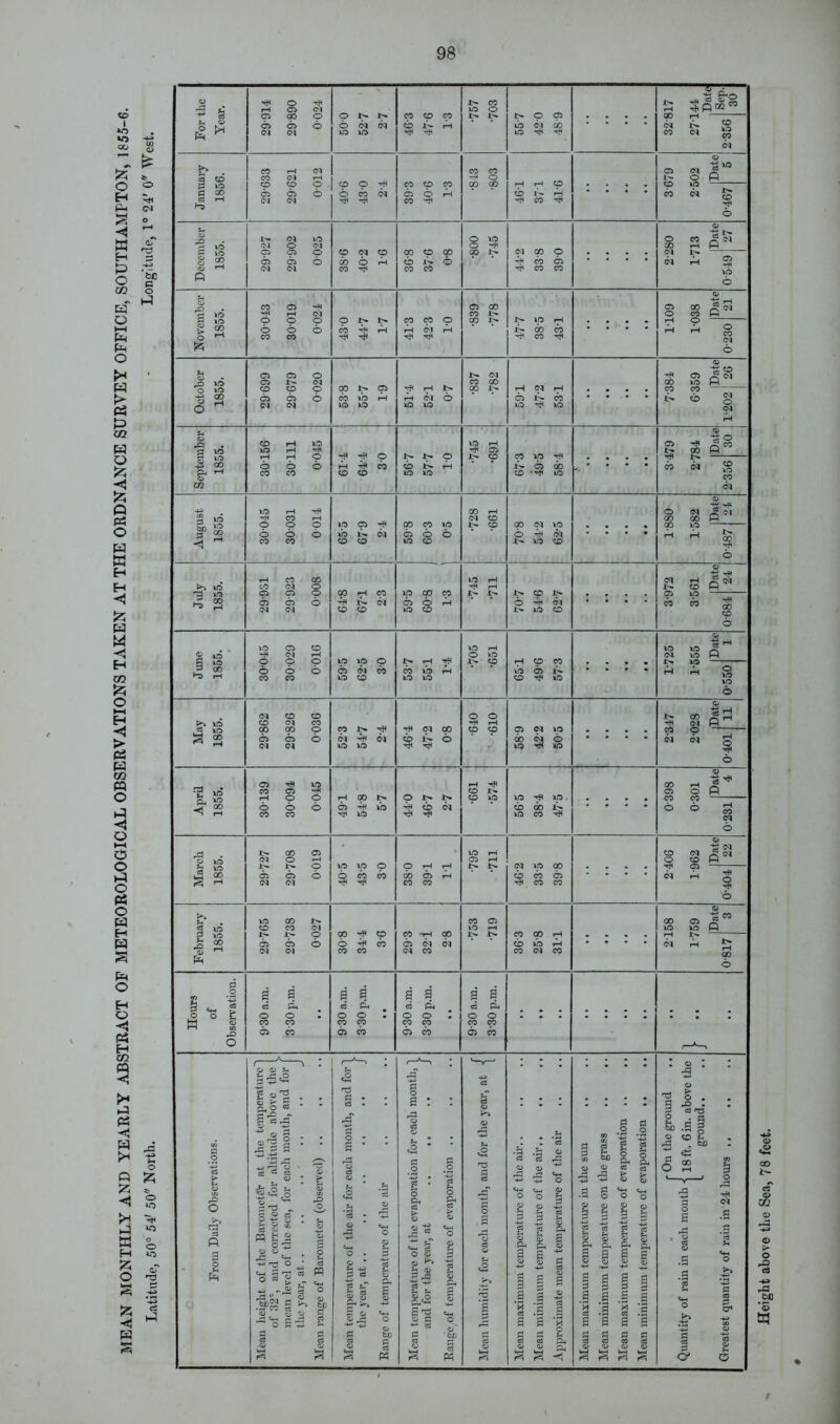 MEAN MONTHLY AND YEARLY ABSTRACT OF METEOROLOGICAL OBSERVATIONS TAKEN AT THE ORDNANCE SURVEY OFFICE, SOUTHAMPTON, 1855-6. Latitude, 50° 54' 50 North. - Longitude, 1° 24' 0 West. / Height above the Sea, 78 feet.