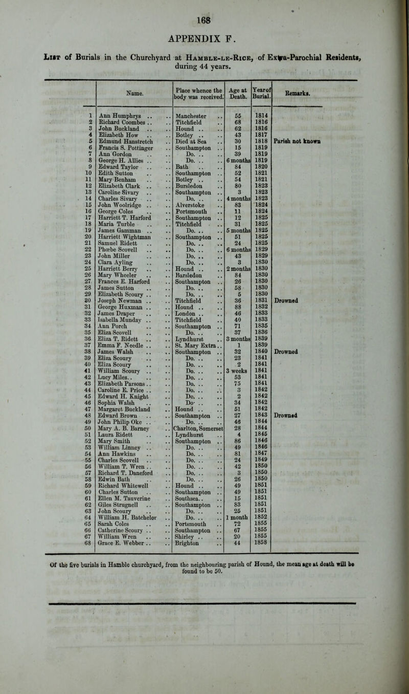 APPENDIX F. Liit of Burials in the Churchyard at Hamble-le-Rice, of Extpra-Parochial Residents, during 44 years. Name. Place whence the body was received. Age at Death. Year of Burial. Remarks. 1 Ann Humphrys .. Manchester 55 1814 2 Richard Coombes .. Titchfield 68 1816 3 John Buckland Hound .. 62 1816 4 Elizabeth How Botley .. 43 1817 5 Edmund Hanstretch Died at Sea 30 1818 Parish not known 6 Francis S. Pottinger Southampton .. 15 1819 7 Ann Gordon Do 39 1819 8 George H. Allies .. Do 6 months 1819 9 Edward Taylor Bath 84 1820 10 Edith Sutton Southampton .. 52 1821 11 Mary Benham Botley .. 54 1821 12 Elizabeth Clark .. Bursledon 80 1823 13 Caroline Sivary Southampton .. 3 1823 14 Charles Sivary Do 4 months 1823 15 John Woolridge .. Alverstoke 83 1824 1C George Coles Portsmouth 11 1824 17 Harriett T. Harford Southampton .. 12 1825 18 Maria Turble Titchfield 31 1825 19 James Gamman .. Do 5 months 1825 20 Harriett Wightman Southampton .. 51 1825 21 Samuel Ridett Do 24 1825 22 Phoebe Scovell Do 6 months 1829 23 John Miller Do 43 1829 24 Clara Ayling Do 3 1830 25 Harriett Berry Hound .. 2 months 1830 26 Mary Wheeler Barsledon 84 1830 27 Frances E. Harford Southampton .. 26 1830 28 James Sutton Do 58 1830 29 Elizabeth Scoury .. Do 5 1830 30 Joseph Newman .. Titchfield 36 1831 Drowned 31 George Huxman .. Hound .. 88 1832 32 James Draper London .. 46 1833 33 Isabella Munday .. Titchfield 40 1833 34 Ann Porch Southampton .. 71 1835 35 Eliza Scovell Do 37 1836 36 Eliza T. Ridett Lyndhurst 3 months 1839 37 EmmaF. Needle .. St. Mary Extra.. 1 1839 38 James Walsh Southampton .. 32 1840 Drowned 39 Eliza Scoury Do 23 1841 40 Eliza Scoury Do 2 1841 41 William Scoury .. Do 3 weeks 1841 42 Lucy Miles.. Do 53 1841 43 Elizabeth Parsons.. Do 75 1841 44 Caroline E. Price .. Do 3 1842 45 Edward H. Knight Do 2 1842 46 Sophia Walsh Do- .. 34 1842 47 Margaret Buckland Hound .. 51 1842 48 Edward Brown .. Southampton .. 27 1843 Drowned 49 John Philip Oke .. Do 46 1844 50 Mary A. B. Barney Charlton, Somerset 28 1844 51 Laura Ridett Lyndhurst 4 1845 52 Mary Smith Southampton .. 86 1846 53 William Linney .. Do 49 1846 54 Ann Hawkins Do 81 1847 55 Charles Scovell Do 24 1849 56 William T. Wren .. Do 42 1850 57 Richard T. Daneford Do 3 1850 58 Edwin Bath Do 26 1850 59 Richard Whitewell Hound .. 49 1851 60 Charles Sutton Southampton .. 49 1851 61 Ellen M. Tauverine Southsea.. 15 1851 62 Giles Strugnell Southampton .. 83 1851 63 John Scoury Do 25 1851 64 William H. Batchelor Do 1 month 1852 65 Sarah Coles Portsmouth 72 1855 66 Catherine Scoury .. Southampton .. 67 1855 67 William Wren Shirley .. 20 1855 68 Grace E. Webber .. Brighton 44 1858 Of the fire burials iu Hamble churchyard, from the neighbouring parish of Hound, the mean age at death will be found to be 50.