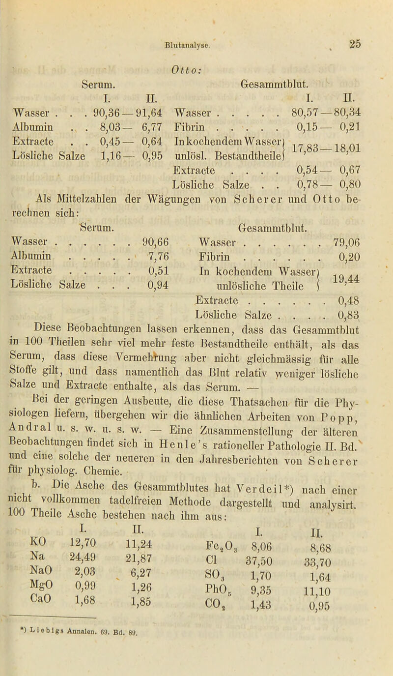 Otto: Wasser . . , Albumin Extracte Lösliche Salze Serum. i. n. . 90,36 — 91,64 . 8,03- 6,77 . 0,45— 0,64 1,16— 0,95 Wasser Fibrin In kochendem Wasser | unlösl. Bestandteile! Extracte .... Lösliche Salze . . Als Mittelzahlen der Wägungen von Scherer rechnen sich: ■Serum. Wasser 90,66 Albumin 7,76 Extracte 0,51 Lösliche Salze . . . 0,94 Gesammtblut. I. II. . . . 80,57 — 80,34 0,15— 0,21 17,83 — 18,01 0,54— 0,67 0,78— 0,80 und Otto be- 19,44 Gesammtblut. Wasser 79,06 Fibrin 0,20 In kochendem Wasser) unlösliche Theile i Extracte 0,48 Lösliche Salze .... 0,83 Diese Beobachtungen lassen erkennen, dass das Gesammtblut in 100 Theilen sehr viel mehr feste Bestandtheile enthält, als das Serum, dass diese Vermehrung aber nicht gleichmässig für alle Stoffe gilt, und dass namentlich das Blut relativ weniger lösliche Salze und Extracte enthalte, als das Serum. — Bei der geringen Ausbeute, die diese Thatsachen für die Phy- siologen liefern, übergehen wir die ähnlichen Arbeiten von Popp, Andral u. s. w. u. s. w. — Eine Zusammenstellung der älteren Beobachtungen findet sich in Henle’s rationeller Pathologie II. Bd. und eine solche der neueren in den Jahresberichten von Scherer für physiolog. Chemie. b. Die Asche des Gesammtblutes hat Verdeil*) nach einer II. 8,68 33,70 1,64 11,10 0,95 Theile Asche bestehen nach ihm aus : I. II. I. KO 12,70 11,24 Fe20.( 8,06 Na 24,49 21,87 CI 37,50 NaO 2,03 . 6,27 SO, 1,70 MgO 0,99 1,26 Ph05 9,35 CaO 1,68 1,85 C04 1,43 *) Licbigs Annalen. 69. Bd. 8».