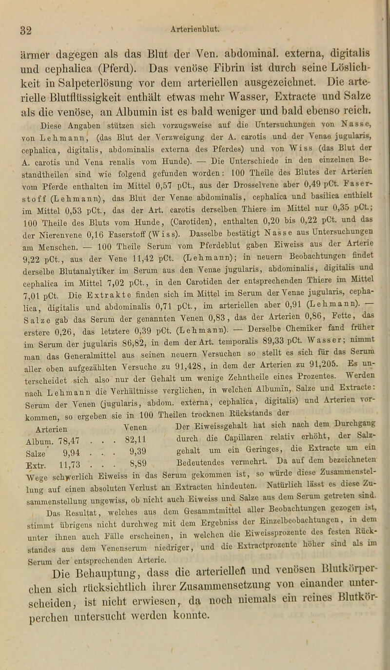 ärmer dagegen als das Blut der Ven. abdominal, externa, digitalis und ceplialica (Pferd). Das venöse Fibrin ist durch seine Löslich- keit in Salpeterlösung vor dem arteriellen ausgezeichnet. Die arte- rielle Blutflüssigkeit enthält etwas mehr Wasser, Extracte und Salze als die venöse, an Albumin ist es bald weniger und bald ebenso reich. Diese Angaben stützen sieb vorzugsweise auf die Untersuchungen von Nasse, von Lehmann, (das Blut der Verzweigung der A. carotis und der Venao jugularis, cephalica, digitalis, abdominalis externa des Pferdes) und von Wiss (das Blut der A. carotis und Vena renalis vom Hunde). — Die Unterschiede in den einzelnen Be- standtheilen sind wie folgend gefunden worden: 100 Theile des Blutes der Arterien vom Pferde enthalten im Mittel 0,57 pCt., aus der Drosselvene aber 0,49 pCt. Faser- st o ff (L eh mann), das Blut der Venae abdominalis, cephalica und basilica enthielt im Mittel 0,53 pCt., das der Art. carotis derselben Thiere im Mittel nur 0,35 pCt.; 100 Theile des Bluts vom Hunde, (Carotiden), enthalten 0,20 bis 0,22 pCt. und das der Nierenvene 0,16 Faserstoff (Wiss). Dasselbe bestätigt Nasse aus Untersuchungen am Menschen. — 100 Theile Serum vom Pferdeblut gaben Eiweiss aus der Arterie 9,22 pCt., aus der Vene 11,42 pCt. (Lehmann); in neuern Beobachtungen findet derselbe Blutanalytiker im Serum aus den Venae jugularis, abdominalis, digitalis und cephalica im Mittel 7,02 pCt., in den Carotiden der entsprechenden Thiere im Mittel 7,01 pCt. Die Extrakte finden sich im Mittel im Serum derVenae jugularis, cepha- lica, digitalis und abdominalis 0,71 pCt., im arteriellen aber 0,91 (Lehmann). — Salze gab das Serum der genannten Venen 0,83, das der Arterien 0,86, Fette, das erstere 0,26, das letztere 0,39 pCt. (Lehmann). — Derselbe Chemiker fand früher im Serum der jugularis 86,82, in dem der Art. temporalis 89,33 pCt. Wasser; nimmt man das Generalmittel aus seinen neuern Versuchen so stellt es sich für das Serum aller oben aufgezählten Versuche zu 91,428, in dem der Arterien zu 91,205. Es un- terscheidet sich also nur der Gehalt um wenige Zehntheile eines Prozentes. Werden nach Lehmann die Verhältnisse verglichen, in welchen Albumin, Salze und Extracte. Serum der Venen (jugularis, abdom. externa, cephalica, digitalis) und Arterien Vor- kommen, so ergeben sie in 100 Theilen trocknen Rückstands dei Arterien Venen Der Eiweissgehalt hat sich nach dem Durchgang Album. 78,47 . • • 82,11 durch die CapiUaren relativ erhöht, der Salz- Salze'' 9^94 • • • 9.39 gehalt um ein Geringes, die Extracte um ein Extr H,73 . . . 8,89 Bedeutendes vermehrt. Da auf dem bezeichneten Wege schwerlich Eiweiss in das Serum gekommen ist, so würde diese Zusammenstel- lung auf einen absoluten Verlust an Extracten hindeuten. Natürlich lässt es diese Zu- sammenstellung ungewiss, ob nicht auch Eiweiss und Salze aus dem Serum getreten sind. Das Resultat, welches aus dem Gcsammtmittel aller Beobachtungen gezogen ist, stimmt übrigens nicht durchweg mit dem Ergebniss der Einzclbeobachtungcn, in dem unter ihnen auch Fälle erscheinen, in welchen die Eiweissprozentc des festen Rück- standes aus dem Venenserum niedriger, und die Extractprozentc höher sind als un Serum der entsprechenden Arterie. Die Behauptung, dass die arteriellen und venösen Blutküipei- clien sieh rücksichtlieh ihrer Zusammensetzung von einander unter- scheiden, ist nicht erwiesen r da noch niemals ein reines Blutkör- perchen untersucht werden konnte.