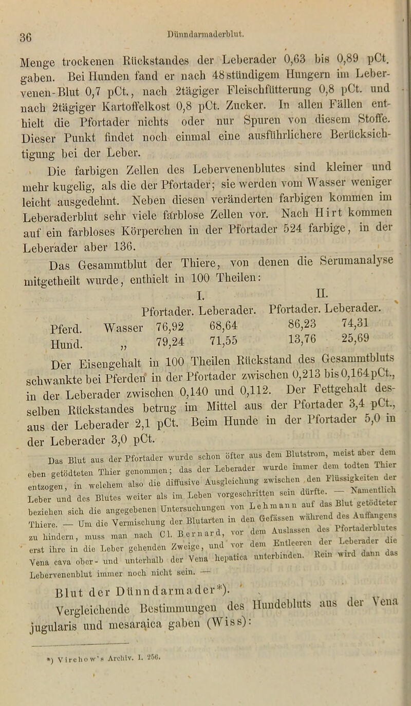 Dünndarmaderblut. Menge trockenen Rückstandes der Leberader 0,63 bis 0,89 pCt. gaben. Bei Hunden fand er nach 48stündigem Hungern im Leber- venen-Blut 0,7 pCt., nach 2tägiger Fleischfütterung 0,8 pCt. und nach 2tägiger Kartoffelkost 0,8 pCt. Zucker. In allen Fällen ent- hielt die Pfortader nichts oder nur Spuren von diesem Stoffe. Dieser Punkt findet noch einmal eine ausführlichere Berücksich- tigung bei der Leber. Die farbigen Zellen des Lebervenenblutes sind kleiner und mehr kugelig, als die der Pfortader; sie werden vom Wasser weniger leicht ausgedehnt. Neben diesen veränderten farbigen kommen im Leberaderblut sehr viele färblose Zellen vor. Nach Hirt kommen auf ein farbloses Körperchen in der Pfortader 524 farbige, in der Leberader aber 136. Das Gesammtblut der Thiere, von denen die Seiumanaljse mitgetheilt wurde, enthielt in 100 Theilen: I. H. Pfortader. Leberader. 86,23 74,31 13,76 25,69 Pfortader. Leberader. Pferd. Wasser 76,92 68,64 Hund. „ 79,24 71,55 Der Eisengehalt in 100 Theilen Rückstand des Gesammtbluts schwankte bei Pferden in der Pfortader zwischen 0,213 bisO,164pCt., in der Leberader zwischen 0,140 und 0,112. Der Fettgehalt des- selben Rückstandes betrug im Mittel aus der Pfortader 3,4 pCt-, aus der Leberader 2,1 pCt. Beim Hunde in der Pfortader 5,0 in der Leberader 3,0 pCt. Das Blut aus der Pfortader wurde scliou öfter aus dem Blutstrom meist aber dem eben getödteten Thier genommen; das der Leberader wurde immer dem todten Thier entzogen, in welchem also die diffusive Ausgleichung zwischen den Flüssigkeiten der Leber und der Blute, weiter «1. in, Leben vorg.sehritt.n .ein durfte. - beziehen sich die angegebenen Untersuchungen von Lehmann auf das Blut getodteter ™'r. 1 Um die Vermischung de, Blut.rten in de. Gefnssen während de. And.«*«», an hindern, in.» nneh 0L B.rnnrd, vor dem Ausbissen erst ihre in die Leber gehenden Zweige, und vor dem Entleeren te Yen, cava ober- und unterhalb de, Vena hep.tiea unterbinden. Bern wird dann da. Lebervenenblut immer noch nicht sein. Blut der Dünndarmader*). Vergleichende Bestimmungen des Hundebluts aus dei \ ena jugularis und mesaraica gaben (Wiss): •) V ircho w’h Archiv. I. 266»