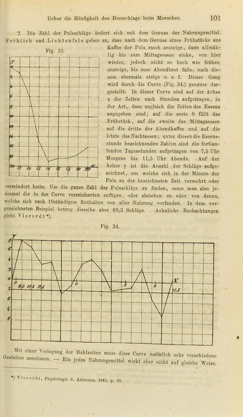 2. Die Zahl der Fulsscliläge ändert sich mit dem Genuss der Nahrungsmittel. Fröhlich und Lichtenfels geben an, dass nach dem Genuss eines Frühstücks aus Kaffee der Puls rasch ansteige, dann allmäh- lig bis zum Mittagscssen sinke, von hier wieder, jedoch nicht so hoch wie früher, anstoige, bis zum Abendbrot falle, nach die- sem abermals steige u. s. f. Dieser Gang wird durch die Curvc (Fig. 34.) genauer dar- gestellt. In dieser Curve sind auf der Achse x die Zeiten nach Stunden aufgetragen, in der Art, dass zugleich die Zeitendes Essens angegeben sind; auf die erste 0 fällt das Frühstück, auf die zweite das Mittagsessen auf die dritte der Abendkaffee und auf die letzte das Nachtessen; unter diesen die Essens- stunde bezeichnenden Zahlen sind die fortlau- fenden Tagesstunden aufgetragen von 7,5 Uhr Morgens bis 11,5 Uhr Abends. Auf der Achse y ist die Anzahl der Schläge aufge- zeichnet, um welche sich in der Minute der Puls zu der bezeiehneten Zeit vermehrt oder 'ermindert hatte. Um die ganze Zahl der Pulsschläge zu finden, muss man also je- desmal die in der Curve verzeichneten zufügen oder abziehen zu oder von denen, welche sich nach lOstündigem Enthalten von aller Nahrung vorfanden. In dem vor- gezeichneten Beispiel betrug dieselbe aber 69,3 Schläge. Aehnliche Beobachtungen giebt Yierordt*). Pig. 34. \ / -1 l, L Y o 9, S W f », y ) o }> }> i r/,.r 7 X / f— 1lhT“1V1Cr T1“” ai“ C”e »to verschiedene n'hmen- ~ *“ 1* Nahrungsmittel wirkt „bc, nicht »uf gleiche Weise. ') Vicrordt, Physiologie d. Atlimcns. 1845. p. G9.