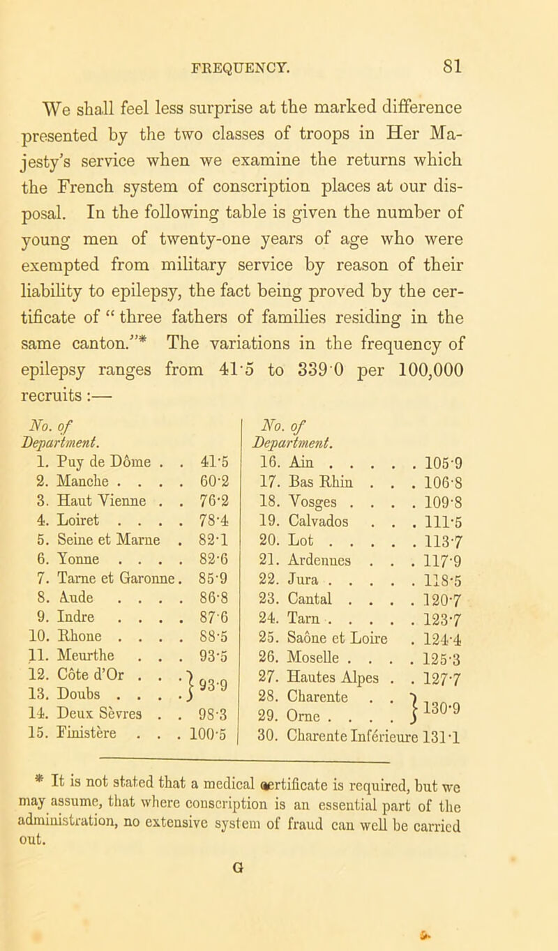 We shall feel less surprise at the marked difference presented by the two classes of troops in Her Ma- jesty’s service when we examine the returns which the French system of conscription places at our dis- posal. In the following table is given the number of young men of twenty-one years of age who were exempted from military service by reason of their liability to epilepsy, the fact being proved by the cer- tificate of “ three fathers of families residing in the same canton.”* The variations in the frequency of epilepsy ranges from 41-5 to 389 0 per 100,000 recruits:— No. of No. of Department. Department. 1. Puy de Dome . . 41-5 16. Ain ... . . 105-9 2. Manche . . . . 60-2 17. Bas Rhin . . . 106-8 3. Haut Vienne . . 76-2 18. Vosges . . . . 109-8 4. Loiret . . . . 78-4 19. Calvados . . . 111-5 5. Seine et Marne . 82-1 20. Lot .... . 113-7 6. Yonne . . . . 82-6 21. Ardennes . . . 117-9 7. Tame et Garonne. 85-9 22. Jura .... . 118-5 8. Aide . . . . 86-8 23. Cantal . . . . 120-7 9. Indre . . . . 876 24. Tarn .... . 123-7 10. Rhone . . . . S8-5 25. Saone et Loire . 124-4 11. Meurthe . . . 93-5 26. Moselle . . . . 125-3 12. Cote d’Or . . . | 93-9 27. Hautes Alpes . . 127-7 13. Doubs .... 28. Charente . . ] 130-9 14. Deux Sevres . . 9S-3 29. Ome .... 15. Binistere . . . 100-5 30. Charente Inferieure 131T * It is not stated that a medical certificate is required, but wc may assume, that where conscription is an essential part of the administration, no extensive system of fraud can well be carried out.