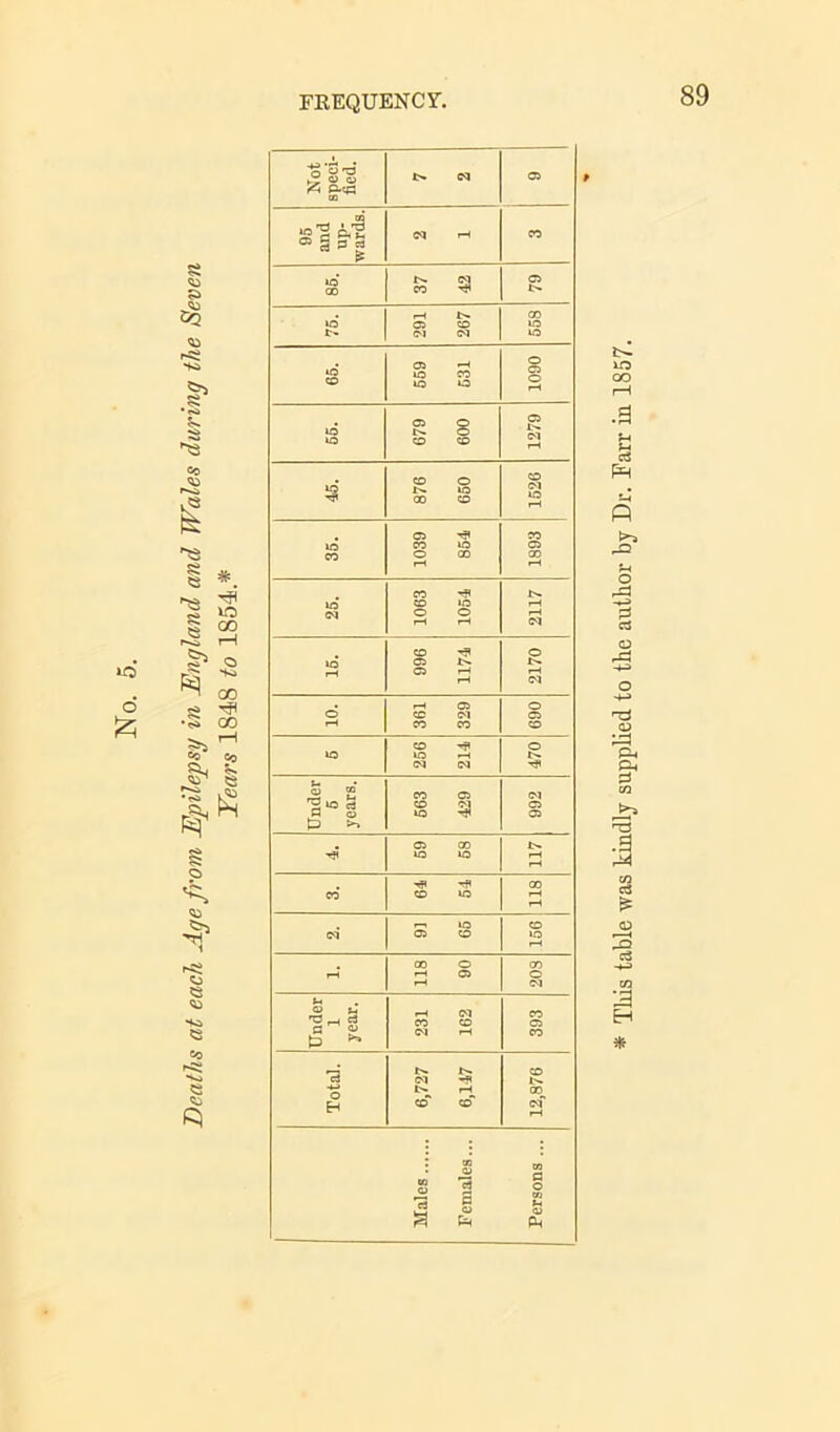 Deaths at each Age from Epilepsy in England and Wales during the Seven Years 1848 to 1854.* Not speci- fied. 05 95 and up- ards. CM rH CO £ 85. 37 42 79 CO ID (M CM »o 65. 559 531 1090 05 O 05 IQ CD CO S' 876 650 1526 05 ^ CO co »o CO o co rH 00 rH CD >0 o o rH rH CM CO O 05 rH 05 rH i-H rH CM rH 05 CO CM rH CO CO CO CO ”P o (M (M J- 00 CM CO <M a C3 *0 rfi 05 >* 05 CO IQ IQ rH HP rp 00 CO* CO rH c4 05 CO »D rH 00 © i-H rH 05 rH O CM U CJ u rH rH CM CO CO CO 6 * CM rH CO l> rH 00 Eh CM rH ! J * ju era a Males Fema o era U 05 This table was kindly supplied to the author by Dr. Farr in 1857.