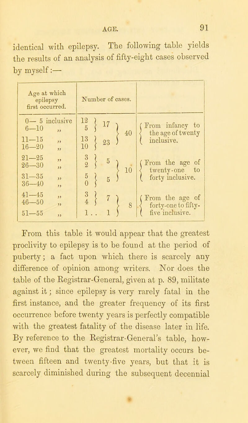 AGE. identical with epilepsy. The following table yields the results of an analysis of fifty-eight cases observed by myself:— Age at which epilepsy first occurred. 0— 5 inclusive 6-10 „ 11—15 16—20 21—25 26—30 31—35 „ 36—40 41—45 46—50 51—55 Number of cases. 40 {From infancy to the age of twenty inclusive. {From the age of twenty-one to forty inclusive. {From the age of forty-one to fifty- five inclusive. From this table it would appear that the greatest proclivity to epilepsy is to be found at the period of puberty; a fact upon which there is scarcely any difference of opinion among writers. Nor does the table of the Registrar-General, given at p. 89, militate against it; since epilepsy is very rarely fatal in the first instance, and the greater frequency of its first occurrence before twenty years is perfectly compatible with the greatest fatality of the disease later in life. By reference to the Registrar-General’s table, how- ever, we find that the greatest mortality occurs be- tween fifteen and twenty-five years, but that it is scarcely diminished during the subsequent decennial