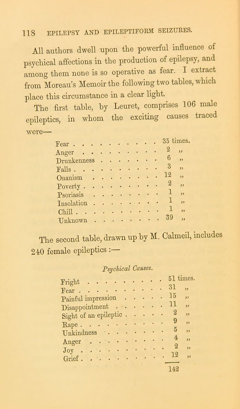 All authors dwell upon the powerful influence of psychical affections in the production of epilepsy, and among them none is so operative as fear. I extract from Moreau’s Memoir the following two tables, which place this circumstance in a clear light. The first table, by Leuret, comprises 106 male epileptics, in whom the exciting causes traced were— Pear . . . Auger . . Drunkenness Palls . . . Onanism Poverty . . Psoriasis Insolation . Chill . • • Unknown . 35 times. 2 6 3 12 2 1 1 1 39 if if if if if if ii The second table, drawn up by M. Calmeil, includes 210 female epileptics Psychical Causes Prigkt Pear Painful impression . . • Disappointment • • • • Sight of an epileptic . . • Rape Unkindness Anger Joy Grief . 51 times. 31 15 11 2 9 5 4 2 12 ii a a a a a a 142