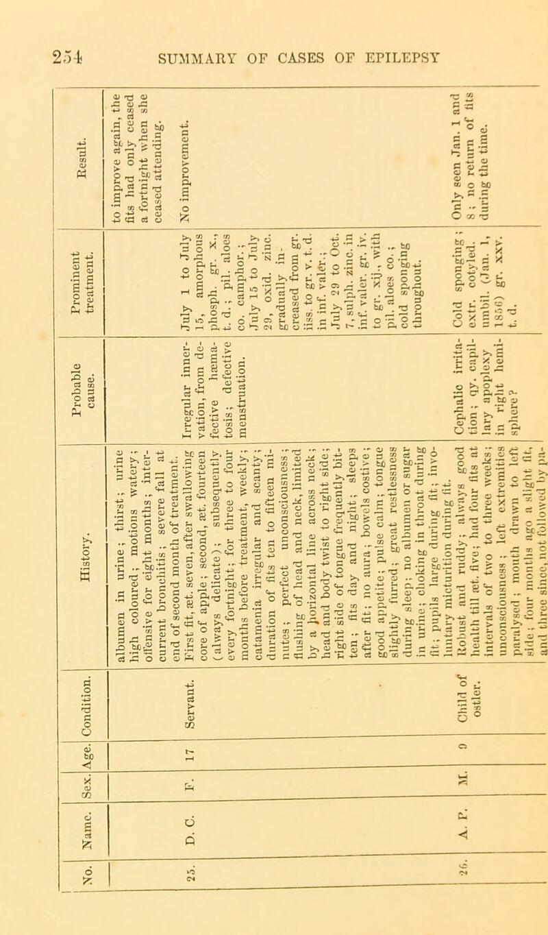 Result. to improye again, the fits had only ceased a fortnight when she ceased attending. No improvement. Only seen .Tan. 1 and 8 ; no return of fits during the time. Prominent treatment. July 1 to July 15, amorphous phosph. gr. x., t. d.; pil. aloes co. camphor.; July 15 to July 29, oxid. zinc, gradually in- creased from gr. iiss. to gr. v. t. d. in inf. valfr.; July 29 to Oct. 7, sulpli. zinc, in inf. valor, gr. iv. to gr. xij., with pil. aloes co.; cold sponging throughout. Cold sponging ; extr. cotyled. umbil. (Jan. 1, 1S50) gr. xxv. t. d. Probable cause. Irregular inner- vation, from de- fective htema- tosis; defective menstruation. Cephalic irrita- tion; qy. capil- lary apoplexy in right hemi- sphere ? ; thirst; urine lotions watery; months; inter- ; severe fall at th of treatment, after swallowing and, ret. fourteen ; subsequently or three to four atment, weekly; ar and scanty; ;n to fifteen mi- unconsciousness ; ind neck, limited ne across neck; ist to right side; le frequently bit- d night; sleeps ; bowels costive; Ise calm; tongue ;reat restlessness albumen or sugar in throat during during fit; invo- n during fit. ly; always good ; had four fits at to three weeks; left extremities i drawn to left i ago a slight fit, it followed by pa- o -M in W albumen in urine high coloured; n offensive for eight current bronchitis end of second mon First fit, set. seven, core of apple ; sec (always delicate) every fortnight; f months before tre catamenia irregul duration of fits tc nutes; perfect flushing of head by a Jiorizontal 1 head and body tw right side of tong ten; fits day an after fit; no aura good appetite; pu slightly furred; during sleep; no in urine; choking fit; pupils large luntary micturitio Robust and rudd health till set. five intervals of two unconsciousness ; paralysed ; moutl side; four months and three since, n d o *■3 Vi ° U 0 r— O ^5 0 o o fe 5° m Age. a rH X cu CO fa Name. D. C. A. P. 6 ‘Q ‘ji <M