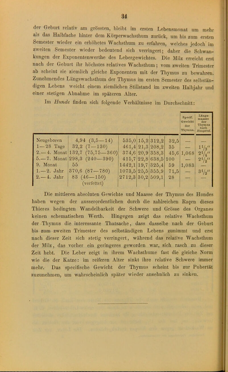 der Geburt relativ am grössten, bleibt im ersten Lebensmonat um mehr als das Halbfache hinter dem Körperwachsthum zurück, um bis zum ersten Semester wieder ein erhöhetes Wachsthum zu erfahren, welches jedoch' im zweiten Semester wieder bedeutend sich verringert; daher die Schwan- kungen der Exponentenwerthe des Lebergewichtes. Die Milz erreicht erst nach der Geburt ihr höchstes relatives Wachsthum; vom zweiten Trimester ab scheint sie ziemlich gleiche Exponenten mit der Thymus zu bewahren. Zunehmendes Längswachsthum der Thymus im ersten Semester des selbstän- digen Lebens weicht einem ziemlichen Stillstand im zweiten Halbjahr und einer stetigen Abnahme im späteren Alter. Im Hunde finden sich folgende Verhältnisse im Durchschnitt: Öpeclf. G ewicht der Thymus. Längs- inaaase der Thymus nach Jlauyited. Neugeboren 4,94 (3,5 — 14) 535,0 15,2 312,2 32,5 __ 1 — 28 Tage 32,2 (7 — 130) 461,4 21,3 208,2 35 — i V3 2. — 4. Monat 132,7 (75,75—360) 374,6 20,9 358,3 45,6 1,068 2y4 5.— 7. Monat 298,3 (240—390) 415,7 22,8 638,5 100 — S1/» 9. Monat 55 1442,1 19,7 325,4 59 1,083 1.— 2. Jahr 370,6 (87 — 780) 1073,5 25,5 355,9 71,5 — 372 2. — 4. Jahr 83 (46 — 150) (verfettet) 2712,3 30,2 509,1 28 — Die mittleren absoluten Gewichte und Maasse der Thymus des Hundes haben wegen der ausserordentlichen durch die zahlreichen Ra^en dieses Thieres bedingten Wandelbarkeit der Schwere und Grösse des Organes keinen schematischen Werth. Hingegen zeigt das relative Wachsthum der Thymus die interessante Thatsache, dass dasselbe nach der Geburt bis zum zweiten Trimester des selbständigen Lebens zunimmt und erst nach dieser Zeit sich stetig verringert, während das relative Wachsthum der Milz, das vorher ein geringeres geworden war, sich rasch zu dieser Zeit hebt. Die Leber zeigt in ihrem Wachsthume fast die gleiche Norm wie die der Katze: im reiferen Alter sinkt ihre relative Schwere immer mehr. Das specifische Gewicht der Thymus scheint bis zur Pubertät zuzunehmen, um wahrscheinlich später wieder ansehnlich zu sinken.