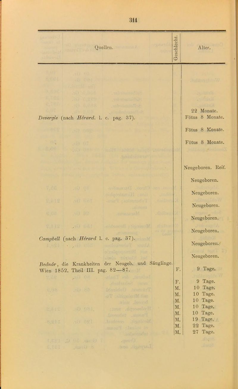 Quellen. Geschlecht. 1 Alter. 22 Monate. Devergie (nach II6rard. 1. c. pag. 37). Fötus 8 Monate. Fötus 8 Monate. • Fötus 8 Monate. Neugeboren. Reif. Neugeboren. Neugeboren. Neugeboren. Neugeboren. Neugeboren. Campbell (nach He'rard 1. c. pag. 37). Neugeboren. Neugeboren. Bednar, die Krankheiten der Neugeb. und Säuglinge. Wien 1852. Theil III. pag. 82—87. F. 9 Tage. F. 9 Tage. M. 10 Tage. M. 10 Tage. M. 10 Tage. M. 10 Tage. M. 10 Tage. M. 19 Tage. M. 22 Tage.