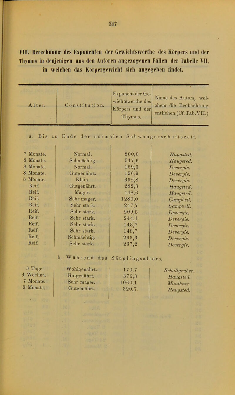 VIII. Berechnung des Exponenten der Ücwichtswerthe des Körpers und der Thymus in denjenigen aus den Autoren angezogenen Fällen der Tabelle VII, in welchen das Körpergewicht sich angegeben findet. Alte r. Constitution. Exponent der Ge- wichtswerthe des Körpers und der Thymus. Name des Autors, wel- chem die Beobachtung entliehen.(Cf. Tab. VII.) a. Bis zu Ende der normalen Schwangerschaftszeit. 7 Monate. Normal. 800,0 Haugsted. 8 Monate. Schmächtig. 517,6 Haugsted. 8 Monate. Normal. 169,3 Devergie. 8 Monate. Gutgenährt. 196,9 Devergie. 8 Monate. IGein. 632,8 Devergie. Reif. Gutgenährt. 282,3 Haugsted. Reif. Mager. 448,6 Haugsted. Reif. Sehr mager. 1280,0 Campbell. Reif. Sehr stark. 247,7 Campbell. Reif. Sehr stark. 209,5 Devergie. Reif. Sehr stark. 244,1 Devergie. Reif. Sehr stark. 143,7 Devergie. Reif. Sehr stark. 148,7 Devergie. Reif. Schmächtig. 263,3 Devergie. Reif. Sein- stark. 237,2 Devergie. b. Während des Säuglingsalters. 3 Tage. Wohlgenährt. 170,7 Schallgruber. 4 Wochen. Gutgenährt. 376,3 Haugsted. 7 Monate. Sehr mager. 1060,1 Mauthner. 9 Monate. Gutgenährt. 320,7 Haugsted.