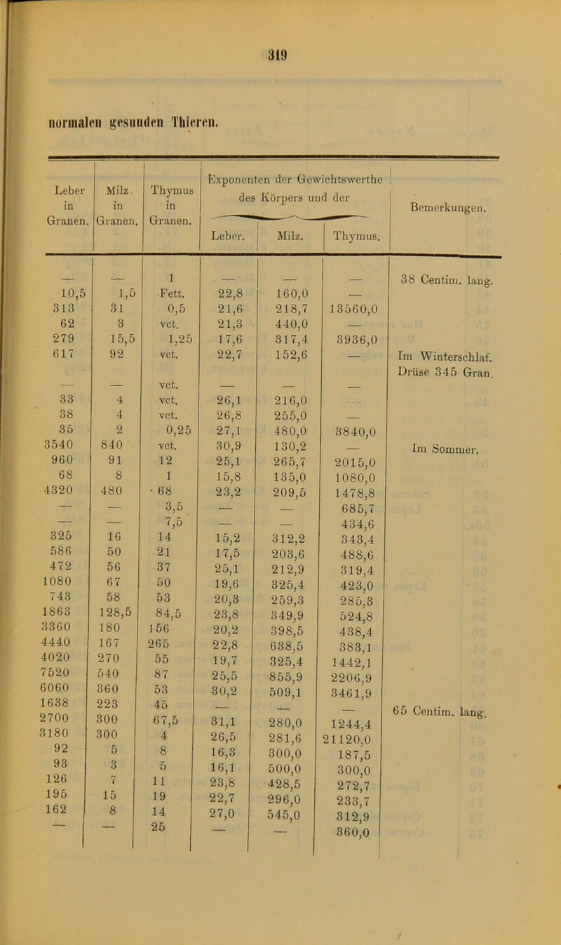 normalen gesunden Tliieren. Leber in Granen. Milz in Granen. Thymus in Granen. Exponenten der Gev des Körpers ui Leber, j Milz. dchtswerthe ld der Thymus. 10,5 1,5 1 Fett. 22,8 160,0 — 313 31 0,5 21,6 218,7 13560,0 62 3 vct. 21,3 440,0 — 279 15,5 1,25 17,6 317,4 3936,0 617 92 vct. 22,7 152,6 — — — vct. 33 4 vct. 26,1 216,0 — 38 4 vct. 26,8 255,0 — 35 2 0,25 27,1 480,0 3840,0 3540 840 vct. 30,9 130,2 960 91 12 25,1 265,7 2015,0 68 8 1 15,8 135,0 1080,0 4320 480 • 68 23,2 209,5 1478,8 — — 3,5 — — 685,7 — — 7,5 — — 434,6 325 16 14 15,2 312,2 343,4 586 50 21 17,5 203,6 488,6 472 56 37 25,1 212,9 319,4 1080 67 50 19,6 325,4 423,0 743 58 53 20,3 259,3 285,3 1863 128,5 84,5 23,8 349,9 524,8 3360 180 156 20,2 398,5 438,4 4440 167 265 22,8 638,5 383,1 4020 270 55 19,7 325,4 1442,1 7520 540 87 25,5 855,9 2206,9 6060 360 53 30,2 509,1 3461,9 1638 223 45 2700 300 67,5 31,1 280,0 1244,4 3180 300 4 26,5 281,6 21120,0 92 5 8 16,3 300,0 187,5 93 3 5 16,1 500,0 300,0 126 7 11 23,8 428,5 272,7 195 15 19 22,7 296,0 233,7 162 8 14 27,0 545,0 312,9 25 *“““ — 360,0 Bemerkungen. 38 Centim. lang. Im Winterschlaf. Drüse 345 Gran. Im Sommer. 65 Centim. lang.