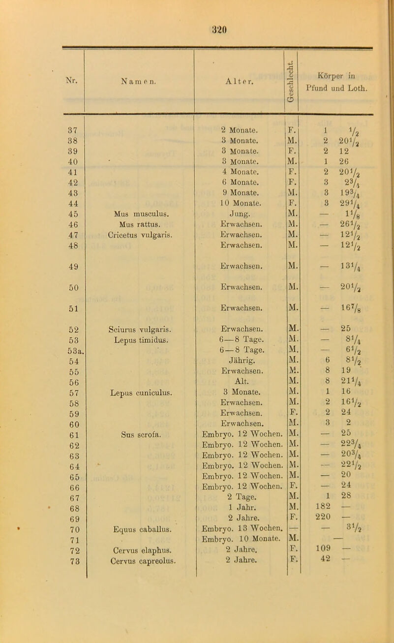 Nr. Name n. Alter. Geschlecht. Körper in Pfund und Lotli. 37 j 2 Monate. , 1 v2 38 3 Monate. M. 2 20V, 39 3 Monate. F. 2 12 40 3 Monate. M. 1 26 41 4 Monate. F. 2 2072 42 6 Monate. F. 3 23A 43 9 Monate. M. 3 193/4 44 10 Monate. F. 3 201/4 45 Mus musculus. J ung. M. — HA 46 Mus rattus. Erwachsen. M. — 26l/2 47 Cricetus vulgaris. Erwachsen. M. — 121/2 48 Erwachsen. M. — 121/2 49 Erwachsen. M. — 13V4 50 Erwachsen. M. — 201/2 51 Erwachsen. M. — 1678 52 Sciurus vulgaris. Erwachsen. M. — 25 53 Lepus timidus. 6—8 Tage. M. — 31/4 53a. 6 — 8 Tage. M. — 6!/2 54 Jährig. M. 6 81/2 55 Erwachsen. M. 8 19 ' 56 Alt. M. 8 2H/4 57 Lepus cuniculus. 3 Monate. M. 1 16 58 Erwachsen. M. 2 I6I/2 59 Erwachsen. F. 2 24 60 Erwachsen. M. 3 2 61 Sns scrofa. Embryo. 12 Wochen. M. — 25 62 Embryo. 12 Wochen. M. — 223/4 63 Embryo. 12 Wochen. M. — 203/4 64 *• Embryo. 12 Wochen. M. — 221/2 65 Embryo. 12 Wochen. M. — 20 66 Embryo. 12 Wochen. F. — 24 67 2 Tage. M. 1 28 68 1 Jahr. M. 182 — 69 2 Jahre. F. 220 — 70 Equus caballus. Embryo. 13 Wochen. — — 31/2 71 Embryo. 10 Monate. M. 72 Cervus elaphus. 2 Jahre. F. 109 — 73 Cervus capreolus.