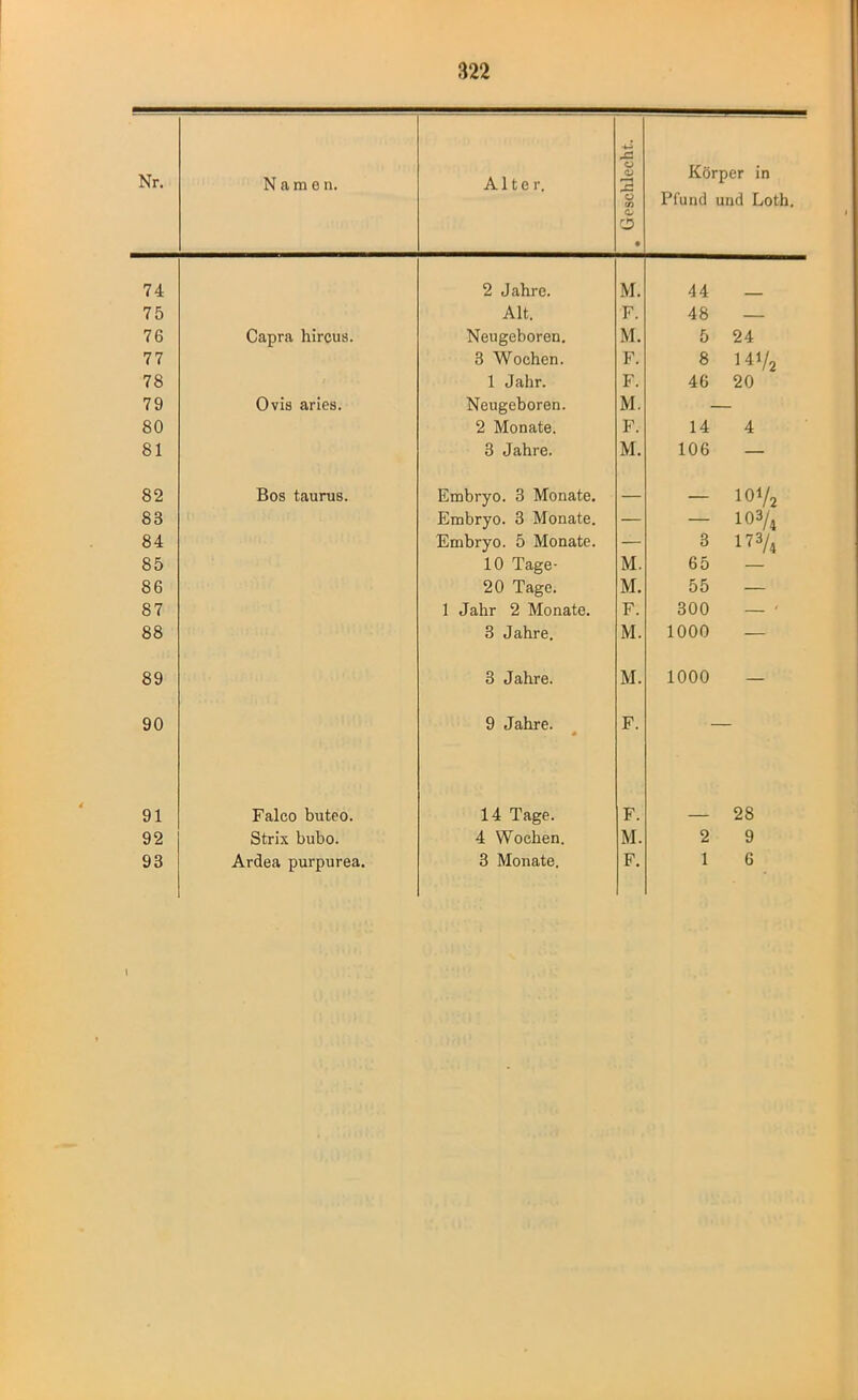 Nr. Namen. Alter. ■*-> O <v *—« Ü m C O • Körper in Pfund und Loth. 74 2 Jabre. M. 44 75 Alt. F. 48 — 76 Capra hircua. Neugeboren. M. 5 24 77 3 Wochen. F. 8 14V2 78 1 Jahr. F. 46 20 79 Ovis aries. Neugeboren. M. 80 2 Monate. F. 14 4 81 3 Jahre. M. 106 — 82 Bos taurus. Embryo. 3 Monate. — — 10 v2 83 Embryo. 3 Monate. — — 103/4 84 Embryo. 5 Monate. — 3 ”3/. 85 10 Tage- M. 65 — 86 20 Tage. M. 55 — 87 1 Jahr 2 Monate. F. 300 — ' 88 3 Jahre. M. 1000 — 89 3 Jahre. M. 1000 — 90 9 Jahre. m F. 91 Falco buteo. 14 Tage. F. 28 92 Strix bubo. 4 Wochen. M. 2 9 93 Ardea purpurea. 3 Monate. F. 1 6 I