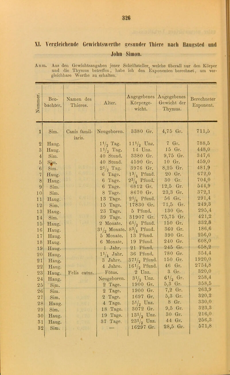 XI. Vergleichende Gewiclitsvvcrtlic gesunder Tliiere nach üaugslcd und John Simon. Anm. Aus den Gewichtsangaben jener Schriftsteller, welche überall nur den Körper und die Thymus betreffen, habe ich den Exponenten berechnet, um ver- gleichbare Werthe zu erhalten. Nummer. Beo- bachter. Namen des Thier es. Alter. Angegebenes Körperge- wicht. Angegebenes Gewicht der Thymus. Berechneter Exponent. 1 Sim. Canis famil- iaris. Neugeboren. 3380 Gr. 4,75 Gr. 711,5 2 Haug. 11/2 TaS‘ 1II/2 Unz. 7 Gr. 788,5 3 Haug. 1 Va Ta§- 14 Unz. 15 Gr. 448,0 4 Sim. 40 Stund. 3380 Gr. 9,75 Gr. 347,6 5 Sjjn. 40 Stund. 4590 Gr. 10 Gr. 459,0 6 Sim. 2 V2 Tag. 3976 Gr. 8,25 Gr. 481,9 7 Haug. 6 Tage. l3/4 Pfund. 20 Gr. 672,0 8 Haug. 6 Tage. 23/4 Pfund. 30 Gr. 704,0 9 Sim. 6 Tage. 6812 Gr. 12,5 Gr. 544,9 10 Sim. 8 Tage. 8670 Gr. 23,3 Gr. 372,1 11 Haug. 13 Tage. 2Pfund. 56 Gr. 291,4 12 Sim. 15 Tage. 17830 Gr. 71,5 Gr. 249,3 13 Haug. 23 Tage. 5 Pfund. 130 Gr. 295,4 14 Sim. 39 Tage. 31907 Gr. 75,75 Gr. 421,2 15 Haug. 2 Monate. 6^2 Pfund. 150 Gr. 332,8 16 Haug. 31/2 Monate. 83/4 Pfund. 360 Gr. 186,6 17 Haug. 5 Monate. 13 Pfund. 390 Gr. 256,0 18 Haug. 6 Monate. 19 Pfund. 240 Gr. 608,0 19 Haug. 1 Jahr. 21 Pfund. 245 Gr. 658,2 20 Haug. ll/4 Jahr. 36 Pfund. 780 Gr. 354,4 21 Haug. 3 Jahre. 371/2 Pfund. 150 Gr. 1920,0 22 Haug. 4 Jahre. 161/2 Pfund. 46 Gr. 2754,8 23 Haug. Felis catus. Fötus. 2 Unz. 3 Gr. 320,0 24 Haug. Neugeboren. 31/2 Unz. 6V2 Gr. 25S,4 25 Sim. 2 Tage. 1900 Gr. 5,3 Gr. 358,5 26 Sim. 2 Tage. 1900 Gr. 7,2 Gr. 263,9 27 Sim. 2 Tage. 1697 Gr. 5,3 Gr. 320,2 28 Haug. 4 Tage. 51/2 Unz. S Gr. 330,0 29 Sim. 18 Tage. 3072 Gr. 9,5 Gr. 323,3 30 Haug. 19 Tage. I3I/2 Unz. 30 Gr. 216,0 31 Haug. 37 Tage. 231/2 Unz. 44 Gr. 256,3 32 Sim. — 16297 Gr. 28,5 Gr. 571,8