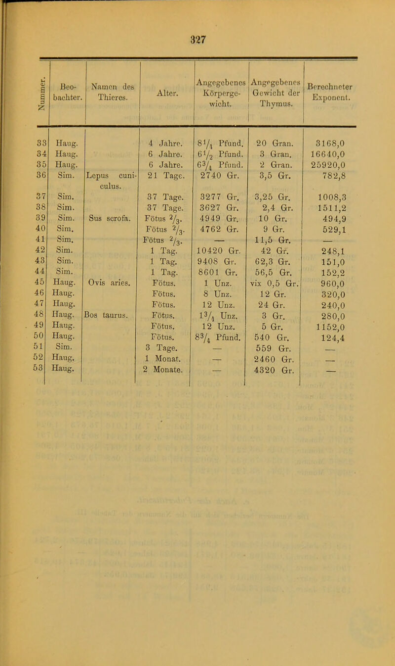 Nummer. Beo- bachter. Namen des Thieres. Alter. Angegebenes Körperge- wicht. Angegebenes Gewicht der Thymus. 1 Berechneter Exponent. 33 Hang. 4 Jahre. 81/4 Pfund. 20 Gran. 3168,0 34 Haug. 6 Jahre. 6l/2 Pfund. 3 Gran. 16640,0 35 Haag. 6 Jahre. 63/4 Pfund. 2 Gran. 25920,0 36 Sim. Lepus cuni- culus. 21 Tage. 2740 Gr. 3,5 Gr. 782,8 37 Sim. 37 Tage. 327 7 Gr. 3,25 Gr. 1008,3 38 Sim. 37 Tage. 3627 Gr. 2,4 Gr. 1511,2 39 Sim. Sus scrofa. Fötus 2/g. 4949 Gr. 10 Gr. 494,9 40 Sim. Fötus 2/g. 4762 Gr. 9 Gr. 529,1 41 Sim. Fötus 2/g. — 11,5 Gr. — 42 Sim. 1 Tag. 10420 Gr. 42 Gr. 248,1 43 Sim. 1 Tag. 9408 Gr. 62,3 Gr. 151,0 44 Sim. 1 Tag. 8601 Gr. 56,5 Gr. 152,2 45 Haug. Ovis aries. Fötus. 1 Unz. vix 0,5 Gr. 960,0 46 Haug. Fötus. 8 Unz. 12 Gr. 320,0 47 Haug. Fötus. 12 Unz. 24 Gr. 240,0 48 Haug. Bos taurus. Fötus. 13//J Unz- 3 Gr. 280,0 49 Haug. Fötus. 12 Unz. 5 Gr. 1152,0 50 Haug. Fötus. 83/4 Pfund. 540 Gr. 124,4 51 Sim. 3 Tage. — 559 Gr. 52 Haug. 1 Monat. — 2460 Gr. 53