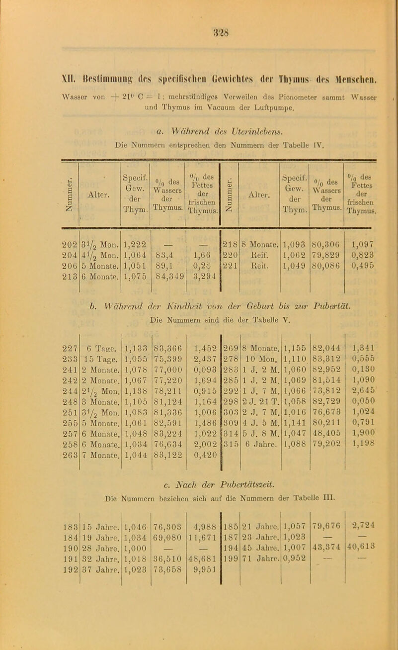 XII. Gcstiimnuiig' des spccilischni Gewichtes der Thymus des Menschen. Wassor von -J- 21« C = I ; mehrstündiges Verweilen des Picriometer sammt Wasser und Thymus im Vacuum der Luftpumpe, a. Während den Uterinlebens. Die Nummern entsprechen den Nummern der Tabelle IV. u o a a p SS Alter. Specif. Gew. der Thyrn. % des Wassers der Thymus. % des Fettes der frischen Thymus. U 15» a a 3 £ Alter. Specif. Gew. der Thyrn. % des Wassers der Thymus. % des Fettes der frischen Thymus. 202 3^/2 M011. 1,222 218 8 Monate. 1,093 80,306 1,097 204 41/2 Mon. 1,0(54 83,4 1,(56 220 Keil'. 1,062 79,829 0,823 20ü 5 Monate. 1,051 89,1 0,20 221 Reit. 1,049 80,086 0,495 218 6 Monate. 1,075 84,349 3,294 b. Während der Kindheit von der Gebart bis zur Pubertät. Die Nummern sind die der Tabelle V. 227 6 Tage. 1,133 83,366 1,452 269 8 Monate. 1,155 82,044 1,341 233 15 Tage. 1,055 75,399 2,437 278 10 Mon. 1,110 83,312 0,555 241 2 Monate. 1,078 77,000 0,093 283 1 J. 2 M. 1,060 82,952 0,130 242 2 Monate. 1,067 77,220 1,694 285 1 J. 2 M. 1,069 81,514 1,090 244 21/j Mon. 1,138 78,21 1 0,915 292 1 J. 7 M. 1,066 73,812 2,645 248 3 Monate. 1,105 81,124 1,164 298 2 J. 21 T. 1,058 82,729 0,050 251 31/2 Mon. 1,083 81,336 1,006 303 2 J. 7 M. 1,016 76,673 1,024 255 5 Monate. 1,061 82,591 1,486 309 4 J. 5 M. 1,141 80,211 0,791 257 6 Monate. 1,048 83,224 1,022 314 5 J. 8 M. 1,047 48,405 1,900 258 G Monate. 1,034 76,634 2,002 315 6 Jahre. 1,088 79,202 1,198 263 7 Monate. 1,044 88,122 0,420 c. Nach der Pubertätszeit. Die Nummern beziehen sich auf die Nummern der Tabelle III. 183 1 5 Jahre. 1,046 76,303 4,988 185 21 Jahre. 1,057 79,676 184 1 9 Jahre. 1,034 69,080 1 1,671 187 23 Jahre. 1,023 — 190 28 Jahre. 1,000 — — 194 45 Jahre. 1,007 43,374 191 32 Jahre. 1,018 36,510 48,681 199 7 1 Jahre. 0,952 — 192 37 Jahre. 1,023 73,658 9,951