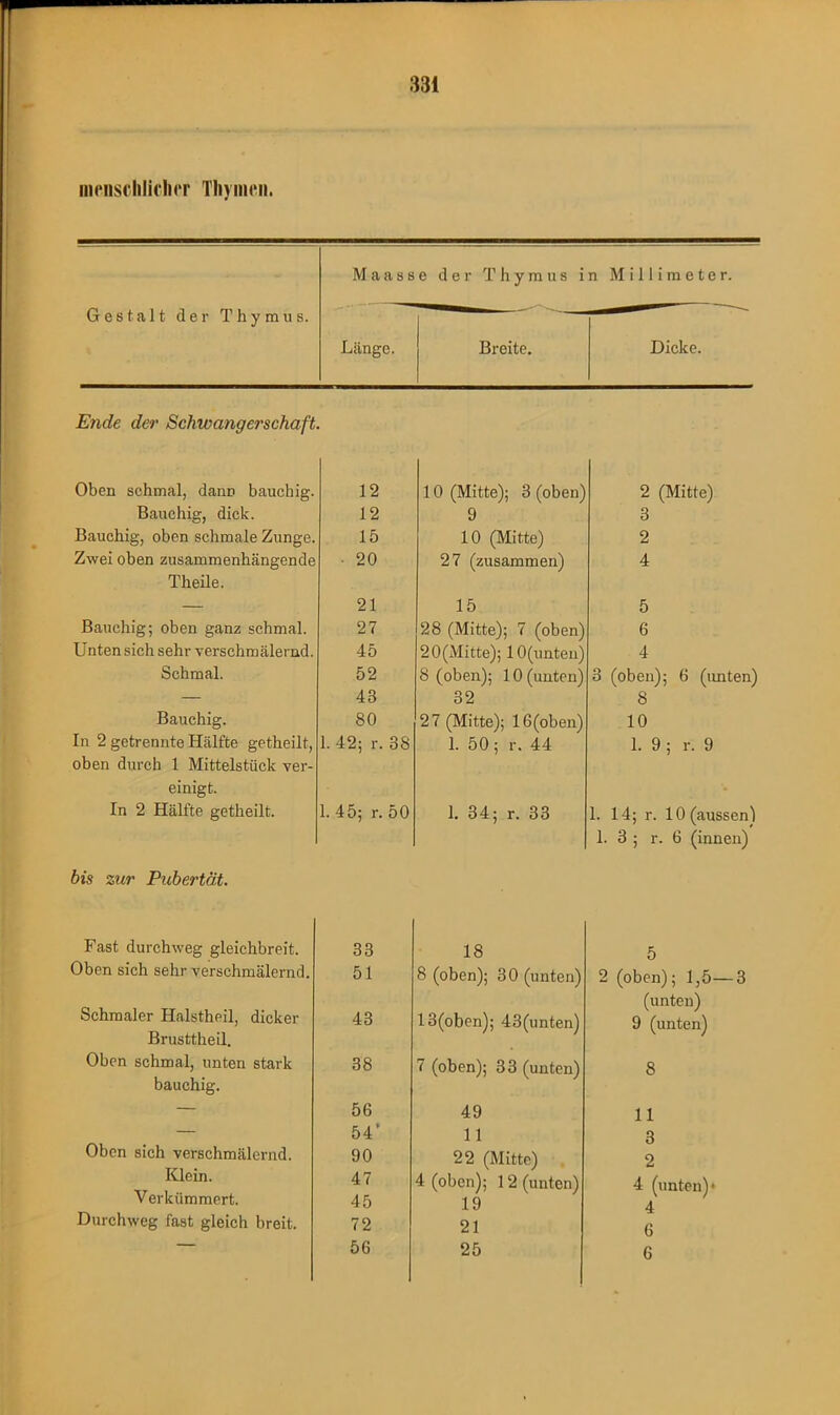 mensclilichcr Thymen. Gestalt der Thymus. Maasse der Thymus in Millimeter. Ende der Schwangerschaft. Oben schmal, dann bauchig. 12 10 (Mitte); 3 (oben) 2 (Mitte) Bauchig, dick. 12 9 3 Bauchig, oben schmale Zunge. 15 10 (Mitte) 2 Zwei oben zusammenhängende • 20 27 (zusammen) 4 Theile. 21 15 5 Bauchig; oben ganz schmal. 27 28 (Mitte); 7 (oben) 6 Unten sich sehr verschmälernd. 45 20(Mitte); lO(unten) 4 Schmal. 52 8 (oben); 10 (unten) 3 (oben); 6 (unten) — 43 32 8 Bauchig. 80 27 (Mitte); 16(oben) 10 In 2 getrennte Hälfte getheilt, oben durch 1 Mittelstück ver- 1. 42; r. 38 1. 50; r. 44 1. 9 ; r. 9 einigt. In 2 Hälfte getheilt. 1. 45; r. 50 1. 34; r. 33 1. 14; r. 10 (aussen) 1. 3 ; r. 6 (innen) bis zur Pubertät. Fast durchweg gleichbreit. Oben sich sehr verschmälernd. Schmaler Halstheil, dicker Brusttheil. Oben schmal, unten stark bauchig. Oben sich verschmälernd. Klein. Verkümmert. Durchweg fast gleich breit. 33 18 51 8 (oben); 30 (unten) 43 13(oben); 43(unten) 38 7 (oben); 33 (unten) 56 49 54’ 11 90 22 (Mitte) 47 4 (oben); 12 (unten) 45 19 72 21 56 25 5 2 (oben); 1,5—3 (unten) 9 (unten) 8 11 3 2 4 (unten)* 4 6 6
