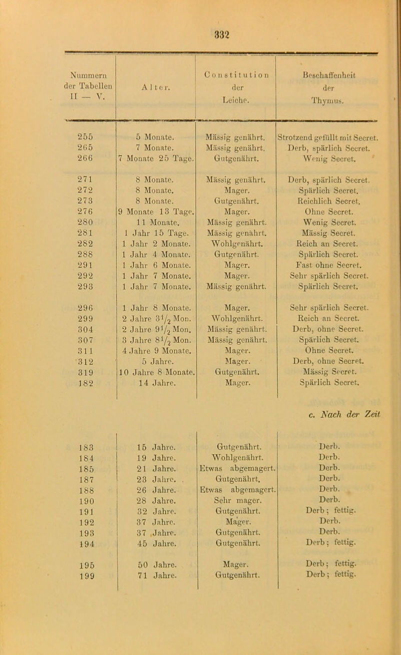 Nummern der Tabellen 11 — V. Alte r. Constitution der Leiche. Beschaffenheit der Thymus. 255 5 Monate. Massig genährt. Strotzend gefüllt mit Secret. 265 7 Monate. Massig genährt. Derb, spärlich Secret. 266 7 Monate 25 Tage. Gutgenährt. Wenig Secret. 271 8 Monate. Massig genährt. Derb, spärlich Secret. 272 8 Monate. Mager. Spärlich Secret. 278 8 Monate. Gutgenährt. Reichlich Secret. 276 9 Monate 13 Tage. Mager. Ohne Secret. 280 11 Monate. Massig genährt. Wenig Secret. 281 1 Jahr 15 Tage. Mässig genährt. Mässig Secret. 282 1 Jahr 2 Monate. Wohlgenährt. Reich an Secret. 288 1 Jahr 4 Monate. Gutgenährt. Spärlich Secret. 291 1 Jahr 6 Monate. Mager. Fast ohne Secret. 292 1 Jahr 7 Monate. Mager. Sehr spärlich Secret. 293 1 Jahr 7 Monate. Mässig genährt. Spärlich Secret. 296 1 Jahr 8 Monate. Mager. Sehr spärlich Secret. 299 2 Jahre Mon. Wohlgenährt. Reich an Secret. 304 2 Jahre 9l/2 Mon. Mässig genährt. Derb, ohne Secret. 307 3 Jahre 81/2 Mon. Mässig genährt. Spärlich Secret. 311 4 Jahre 9 Monate. Mager. Ohne Secret. 312 5 Jahre. Mager. Derb, ohne Secret. 319 10 Jahre 8 Monate. Gutgenährt. Mässig Secret. 182 14 Jahre. Mager. Spärlich Secret. c. Nach der Zeit 183 15 Jahre. Gutgenährt. 184 19 Jahre. Wohlgenährt. 185 21 Jahre. Etwas abgemagert. 187 23 Jahre. . Gutgenährt. 188 26 Jahre. Etwas abgemagert. 190 28 Jahre. Sehr mager. 191 32 Jahre. Gutgenährt. 192 37 Jahre. Mager. 193 37 Jahre. Gutgenährt. 194 45 Jahre. Gutgenährt. 195 50 Jahre. Mager. 199 71 Jahre. Gutgenährt. Derb. Derb. Derb. Derb. Derb. Derb. Derb; fettig. Derb. Derb. Derb; fettig. Derb; fettig. Derb; fettig.