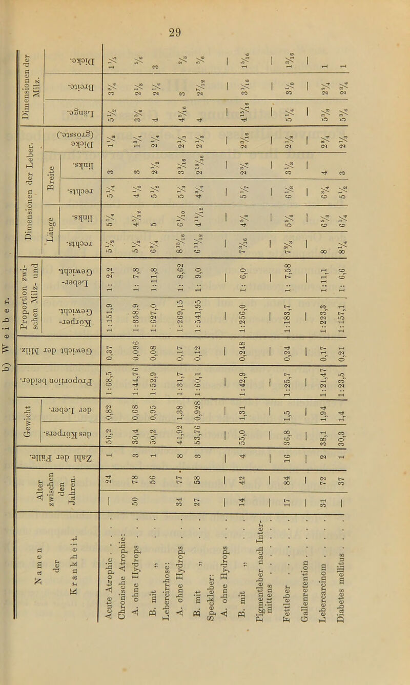 Dimensionen der Milz. •05pia ^ ^ ^ | ^ |^| r—t CO S—1 r-i r—1 r-< ^ ^ ^ a5 1 ^ CO 03 03 CO <>3 CO C° 03 Ol •oSunj <0 ^ ^ ^ 1 1^1^^ »fl CO ^ ^ »fl »fl »fl Dimensionen der Leber. (•ojssq.i§) aqoi(j (O v^eo v*1 vM V« I I sX | sX CO' CO' 1 CO' <-P'' *—1 r—< 03 03 03 03 03 0303 Breite •s^nq to -.io ^ 2 1 ^ 1^1 CO CO 03 CO 03 03 CO -rf CO *s^qo0j S« . ^CO . ^ »fl ^ »fl »fl ' lO 0 0 »fl Länge •squq OJ ^ ^ 25^ 1 ^ 1^1^^ ifl-^iflO-^ rf »fl OO •sjqoa.i 1 i5 1 5; 1 »fl »fl cc 00 0 fr- J>- 0000 Proportion zwi- schen Milz- und •nqoiAvar) -laqaq; 1: 2,2 1: 7,8 1:11,8 1: 8,G2 1: 9,0 1: G,0 1: 7,58 1:11,1 1: G,G •JtpIAlor) -ladjp'g 1:151,9 1:358,9 1:627,0 1:269,15 1:541,95 1:256,0 1:183,7 1:223,3 1:157,1 jap 0,37 0,096 0,08 0,17 0,12 0,248 0,24 0,17 0,21 •Jopjaq noij.iodo.ij; 1:68,5 1:44,76 1:52,9 1:31,7 1:60,1 1:42,9 1:25,7 1:21,47 1:23,5 4-3 rH y •jaqo'q .10 p 0,82 0,68 0,95 1,38 0,928 1,31 1,5 1,94 L4 > <U o •s.tod.LO'sy sap 56.2 30,4 50.2 41,92 53,76 55.0 36,8 38.1 30.3 •01IM PFZ 1 m i-t ooeo | -4< | co | im rn Alter zwischen fl s (1) Vs 24 78 56 77 • 58 42 84 72 37 fl -fl O ^ »» 1 ^ I I i-H I 1 ‘fl CO 03 | ,-H | t-( I CO 1