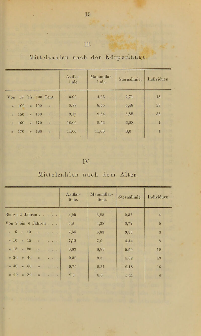 III. Mittelzahlen naeli der Körperlange. Axillar- linie. Mammillar- linic. Sternallinie. Individuen. Von G7 bis 100 Cent. 5,09 4,23 2,71 13 » 100 » 150 » 8,88 8,55 5,48 58 150 » IGO » 9,17 9,54 5,88 35 IGO » 170 » 10,00 9,5G G,28 7 » 170 )) 180 » 11,00 11,00 8,0 1 IV. Mittelzahlen nach dem Alter. Axillar- linie. Mammillar- linie. Sternallinie. Individuen. Bis ZU 2 Jahren 4,25 3,85 2,37 4 Von 2 bis G Jahren . . . 5,8 4,38 3,72 9 )) G » 10 ... 7,55 G,83 3,33 3 » 10 » 15 » ... 7,12 7,G 4,44 8 » 15 » 20 ... 8,89 8,89 5,90 19 )) 20 » 40 ... 9,3G 9,5 5,82 49 » 40 » G0 ... 9,75 9,31 G,18 IG » GO )) 80 » ... 9,0 8,0 5,41 G