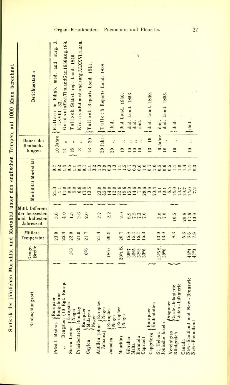 Statistik der jährlichen Morbilität und Mortalität unter den englischen Truppen, auf 1000 Mann berechnet. Dauer der Beobach- tungen o S Mittl. Differenz der heissesten und kältesten Jahreszeit P>- x: x t I :• Csj T3 -J3 cn CU Cu cc -c CfL -C 3 —• O >■ . - X — a — — O H td o oo co r- m «j* t.o ^ • 66^o ^ o ö■ T3 '■O T3 IS IS Io CM — • IpiHMd^^^oddHOTHddoHHH^d fO 'OODCOQpift OOOOCOCOOCOOCO: CM hhOCM © 3 »n fO o cm oo t - r- fr- oo t- i- ro h» »ft (M tO O —40 0 0 0 00 © CO »O 'CM C*0 —< O fft CO Cft Cft CM o © CO ro CA) o IC o q q q op oo »n eö cm OStQÜ CO ^