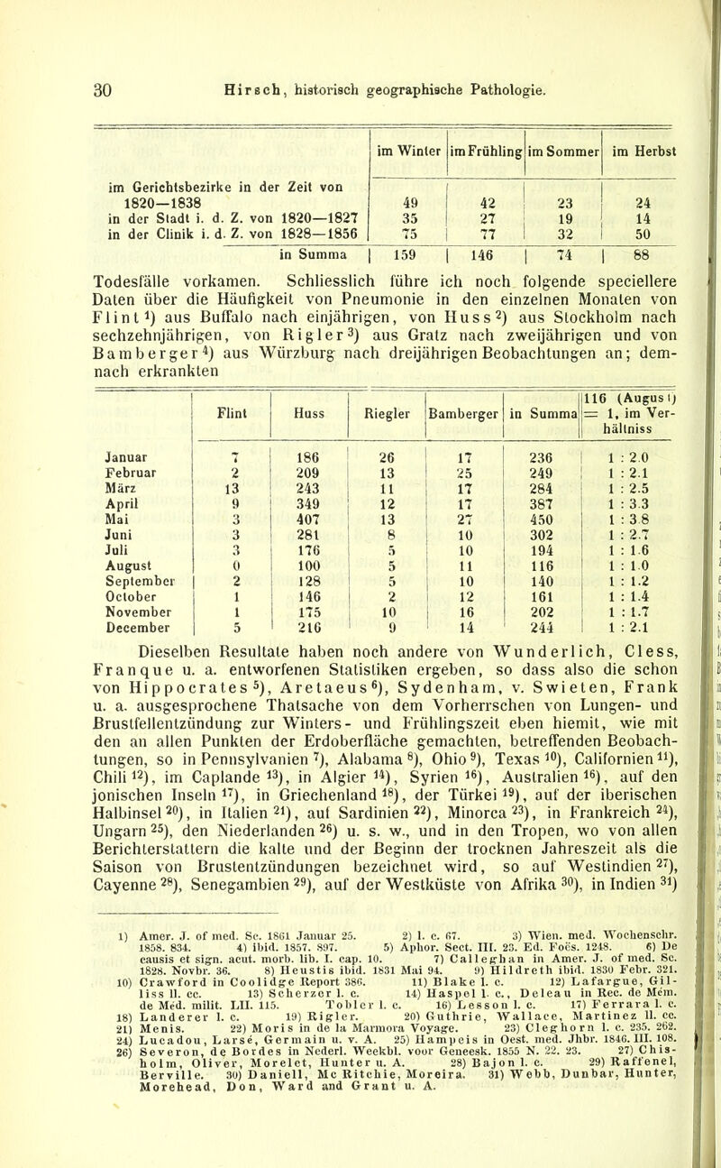 im Winter im Frühling im Sommer im Herbst im Gerichtsbezirke in der Zeit von 1820—1838 49 42 23 24 in der Stadt i. d. Z. von 1820—1827 35 27 19 14 in der Clinik i. d. Z. von 1828—1856 75 77 32 50 in Summa 159 146 74 00 00 Todesfälle vorkamen. Schliesslich führe ich noch folgende speciellere Daten über die Häufigkeit von Pneumonie in den einzelnen Monaten von Flint1) aus Buffalo nach einjährigen, von Huss2) aus Stockholm nach sechzehnjährigen, von Ri gier3) aus Gratz nach zweijährigen und von Bamberger4) aus Würzburg nach dreijährigen Beobachtungen an; dem- nach erkrankten Flint Huss Riegler Bamberger I in Summa; 1 116 (August) - 1, im Ver- hällniss Januar T 186 26 17 236 1 2.0 Februar 2 209 13 25 249 1 2.1 März 13 243 11 17 284 1 2.5 April 9 349 12 17 387 1 3.3 Mai 3 407 13 27 450 1 3.8 Juni 3 281 8 10 302 1 2.7 Juli O o 176 5 10 194 1 1.6 August 0 100 5 11 116 1 1.0 September 2 128 5 10 140 1 1.2 Oclober 1 146 2 12 161 1 1.4 November t 175 10 16 202 1 : 1.7 December 5 216 9 14 244 1 2.1 Dieselben Resultate haben noch andere von Wunderlich, Cless, Franque u. a. entworfenen Statistiken ergeben, so dass also die schon von Hippocrates5), Aretaeus6), Sydenham, v. Swieten, Frank u. a. ausgesprochene Thatsache von dem Vorherrschen von Lungen- und Brustfellentzündung zur Winters- und Frühlingszeit eben hiemit, wie mit den an allen Punkten der Erdoberfläche gemachten, betreffenden Beobach- tungen, so in Penusylvanien 7), Alabama8), Ohio9), Texas10 *), Californien14), Chili12), im Caplande13), in Algier 14), Syrien 16), Australien16), auf den jonischen Inseln17), in Griechenland18), der Türkei19), auf der iberischen Halbinsel20), in Italien21), auf Sardinien22), Minorca23), in Frankreich24), Ungarn 25), den Niederlanden 26) u. s. w., und in den Tropen, wo von allen Berichterstattern die kalte und der Beginn der trocknen Jahreszeit als die Saison von Brustenlzündungen bezeichnet wird, so auf Westindien27), Cayenne28), Senegambien29), auf der Westküste von Afrika 30), in Indien 3l) l) Amer. J. of med. Sc. 18G1 Januar 25. 2) 1. c. 67. 3) Wien. med. Wockenschr. 1858. 834. 4) ibid. 1857. 897. 5) Apkor. Sect. III. 23. Ed. Foes. 1248. 6) De causis et sign. acut. mork. lib. I. cap. 10. 7) Calleghan in Amer. J. of med. Sc. 1828. Novbr. 36. 8) Heustis ibid. 1831 Mai 94. 9) Hildreth ibid. 1830 Febr. 321. 10) Crawford in Coolidge Report 386. 11) Blake 1. c. 12) Lafargue, Gil- liss 11. cc. 13) Sckerzor 1. c. 14) Haspel 1. c., Deleau in Rec. de Mein, de Med. milit. LII. 115. Tobler 1. c. 16) Lesson 1. c. 17) Ferrara 1. c. 18) Länderer 1. c. 19) Rigler. 20) Guthrie, Wallace, Martinez 11. cc. 21) Menis. 22) Moris in de la Marmora Voyage. 23) Clegkorn 1. c. 235. 262. 24) Lucadou, Larse, Germain u. v. A. 25) Hampeis in Oest. med. Jhbr. 1846. III. 108. 26) Severon, de Bordes in Nederl. Weekbl. voor Geneesk. 1855 N. 22. 23. 27) Chis- holm, Oliver, Morelet, Hunter u. A. 28) Bajon 1. c. 29) Raffenei, Berville. 3ü)Daniell, Mc Ritckie, Moreira. 31) Webh, Dunbar, Hunter, Morehead, Don, Ward and Grant u. A.