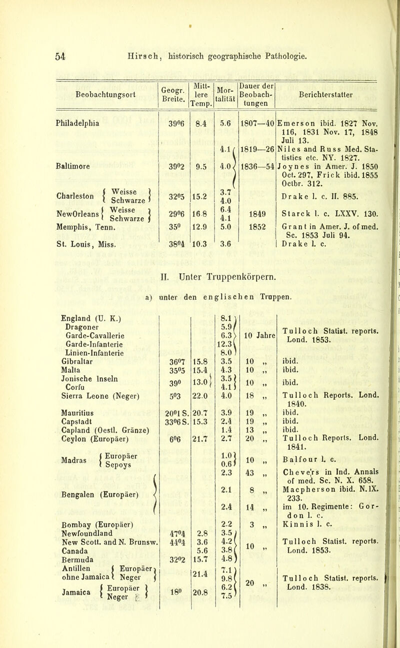 Geogr. Breite. Mitt- Mor- talität Dauer der Beobachtungsort lere Beobach- Berichterstatter Temp. tungen Philadelphia 39°6 8.4 5.6 1807—40 Emerson ibid. 1827 Nov. 116, 1831 Nov. 17, 1848 Juli 13. 4.1/ 1819—26 Nil es and Russ Med. Sta- \ tistics etc. NY. 1827. Baltimore 39°2 9.5 4.0 <j 1836—54 Joynes in Amer. J. 1850 1 Oct. 297, Frick ibid. 1855 Octbr. 312. Charleston { QcZZze 1 32°5 15.2 3.7' 4.0 Drake 1. c. II. 885. NewOrleans { ^?*sse J i Schwarze j 29<>6 168 6.4 4.1 1849 Starck 1. c. LXXV. 130. Memphis, Tenn. 35° 12.9 5.0 1852 Grant in Amer. J. of med. Sc. 1853 Juli 94. St. Louis, Miss. 38»4 10.3 3.6 Drake 1. c. II. Unter Truppenkörpern, a) unter den englischen Truppen. England (U. K.) 8.1 ) Dragoner 5.9/ Garde-Cavallerie 6.3) Garde-Infanterie 12.31 Linien-Infanterie 8.0) Gibraltar 36°7 15.8 3.5 Malta 35°5 15.4 4.3 Jonische Inseln Corfu 39° 13.0 | 3.5) 4.15 Sierra Leone (Neger) 5°3 22.0 4.0 Mauritius 20«1 S. 20.7 3.9 Capstadt 33°6S. 15.3 2.4 Capland (Oestl. Gränze) 1.4 Ceylon (Europäer) 6°6 21.7 2.7 ■ ii;oo7 1.01 0.6) 2.3 Bengalen (Europäer) < 2.1 f 2.4 Bombay (Europäer) 22 Newfoundland 47°4 2.8 3.5 j New Scott. andN. Brunsw. 4404 3.6 4.21 Canada 5.6 3.8 f Bermuda 32°2 15.7 4.8 ) Antillen 1 Europäer i 21.4 7.1) ohne Jamaica l Neger J 9.8 l l£f|) 180 20.8 6.21 7.5) 10 Jahre 10 „ 10 „ 10 „ 18 „ 19 „ 19 „ 13 „ 20 10 „ 43 „ 8 „ 14 „ 3 „ 10 „ 20 „ Tu 11 och Statist, reports. Lond. 1853. ibid. ibid. ibid. Tu Hoch Reports. Lond. 1840. ibid. ibid. ibid. Tu 11 och Reports. Lond. 1841. B a 1 f o u r 1. c. Cheve[rs in Ind. Annals of med. Sc. N. X. 658. Macpherson ibid. N.1X. 233. im 10. Regimente: Gor- d o n 1. c. Kinnis 1. c. Tu 11 och Statist, reports. Lond. 1853. Tüll och Statist, reports. Lond. 1838.