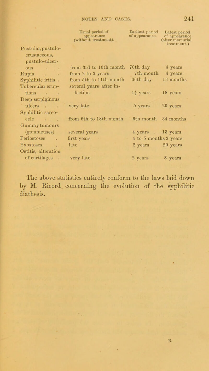 Pustular,pustulo- crustaceous, pustulo-ulcer- Usual period of appearance (without treatment). Earliest period of appearance. Latest period of appearance (after mercurial treatment.) ous from 3rd to 10th month 70th day 4 years Itupia from 2 to 3 years 7 th month 4 years Syphilitic iritis . Tubercular erup- from 5th to 11th month several years after in- 66th day 13 months tions Deep serpiginous fection 4^ years 18 years ulcers Syphilitic sarco- very late 5 years 20 years cele Gummy tumours from 6th to 18 th month 6th month 34 months (gommeuses) several years 4 years 13 years Periostoses first years 4 to 5 months 2 years Exostoses Ostitis, alteration late 2 years 20 years of cartilages . very late 2 years 8 years The above statistics entirely conform to the laws laid down by M. Ricord concerning the evolution of the syphilitic diathesis. K