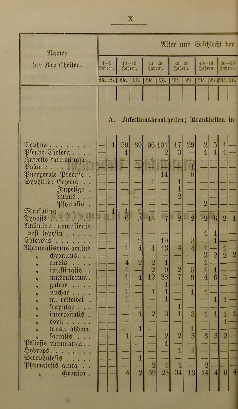 Rauten bcv Krankheiten. Sitter unb ©cfdjledjt bcr 1-9 10-19 20-29 30-39 40-49 50-59 Sauren. 3al;ven. Sauren. Sauren. 3a(;ren. 3al>reu. m|gB.| an. | sb. i apt. | seb. \m.\ 9B.|a«. iäB.|aR.|gB A. ^nfcrtionskrankljeitcn; Krankheiten in s^hns ^fcubo=($holera . . . . ^nfectio farciminoja . $t)ämie ißueriperatc Sßroceffe . ©t^hiliS: (Schema . . Stetige . Su^uS . . . Sßfoviafis . ©cartattna Stypofis Slnamie et turnor tteniS fcoft thpofin ($t;toroftiS Rheumatismus acutus „ chronicus. . . „ corbis . . . . „ inteftinatiS. . „ muScutorunt. „ galcae . . . . „ nuchae . . . . „ m. bettoibei . „ jcapulac . . . „ intercoftalis . „ borfi „ muSc. abbom. j, facratiS . . . ^ßcltofis rl)eumatica. . wrops ©crophutoftS iPhbmatofiS acuta . . „ d)tonica . 1 59 39 96 101 17 29 2 5 1 1 — 4 1 2 14 3 1 i i i 1 1 1 z — 1 1 6 1 3 13 7 1 2 2 2 2 2 6 2 1 — 9 — 19 — 3 1 1 1 — 1 4 4 13 4 4 1 1 2 2 2 2 4 2 2 1 — — 1 1 — 2 9 2 5 1 1 1 4 12 28 1 1 1 7 9 4 6 3 •1 1 1 1 1 — 1 1 — 1 2 3 1 1 3 1 1 1 1 1 1 1 ■ 0 1 2 4 1 3 A 3 3 2 — — 1 2 1 1 1 1 o 4 2 39 23 34 13 14 4 6 4