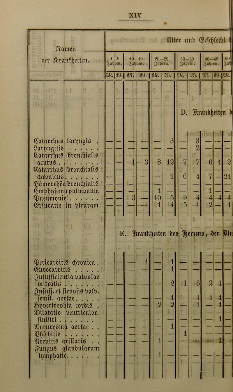 lernten ber jtranffycttcn. (Satarrljuö lavtyngtS . £art)ngiti$ (SatarrfyuS broncfyiatts acutuö (Satarrljus brondjtaltS djvonicuS $ämorrIjöa brondjtaliS @mpl)i)fema pulmonum Pneumonie ßfrfubatio in pteutam $ertcavbiti$ djrontca (SnbocarbitiS .... ^nfufficicntta bafoulae mitralis $nfnff. et ftenofiS batb femit aortae. . . . ^pertropljta corbiö SDilatatio beittriculor fintftri Mineurt)Sma aortae . PjlcbitiS ÄbenitiS axillaris . ftunguS ßlanbutarum tympfyattc 2ttter unb @efdjted)t ' 1-9 Sauren. 10-19 3at>rcn. 20-29 Streit. 30-39 Sauren. 40-49 Sauren. 50 3«3 m|gB.|spt. iss.i3R.|asB. |an. i%nsm. i&.|äft. 8 1 10 1 12 1 D. Krankheiten b 3 2 2 21 4 1 E. Krankheiten bes ^erjena, ber $ltt 6
