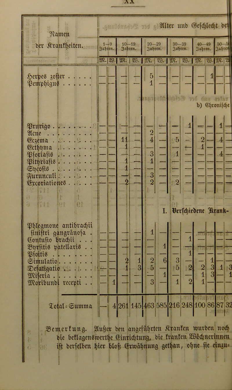 AA Flamen bcr ^ran^ettcn. * —-• j .. V 3Xtter unb (55efd)Ied>t be 1-9 Sauren. 10-19 3«^ren. 20-29 3af>ren. 30-39 Sauren. 40-49 Sauren. 50—5 3a^t« gR.19B.|an. i seb. i sr. | ©. | m. \ sb. i sw. iss.jsw.j^ £erpe8 gofter . $ettaign$ . • I'j t* 7>ö f)H<f S'ithf b) (Sfjronifdje ^rnrtgo . . . 5lcne .... (Schema . . . @ct^t)ma . . Sßforiaftö . . 5ßitt)riaft§ . . ©tycofis . . • ^atrnncnU. . (Sycomtioneö ! ‘J Kl ■ i | . | ... ! ! - If — —!— I. $erfd)iebene ?mnk- P^egmone antibradjii finiftri gangränofa . (Sontufio ’ brad)ti . . . 5öt)rftttö pateKartS . . SßjoitiS ©imutatio ©efatigatto ...... ^iferia ........ SRortbnnbi recepti . . $otals©umma 2 1 1 3 2 5 6 1 3 5 1 2 2 1 1 1 3 3 1 261 145 463 585 216 248 100 86 87 32 ^Bewertung. SUtger ben angeführten Manien mürben noch bie beflagenSmcrthc (Jinridjtunjg, bic franfen Sößödjncrtnncn ift berfetben Ijicr blofj (Srmctljnnng gctljan, ohne fie eingu*