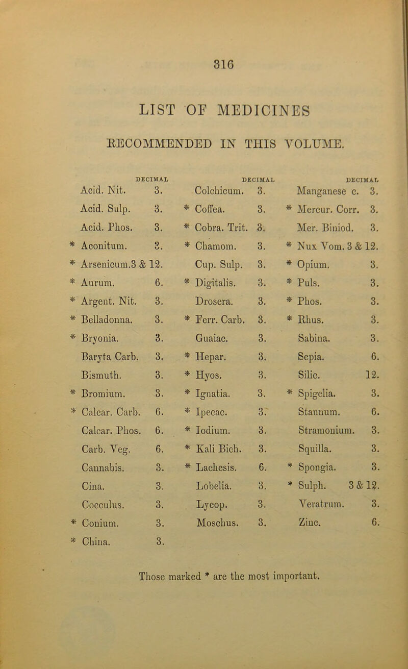 31G LIST OF MEDICINES RECOMMENDED IN THIS VOLUME. DECIMAL DECIMAL DECIMAL Acid. Nit. 3. Colchicum. 3. Manganese c. 3. Acid. Snip. 3. * Coffea. 3. * Mercur. Corr. 3. Acid. Phos. 3. * Cobra. Trit. 3. Mer. Biniod. 3. * Aconitum. 0 O. * Chamom. 3. * Nux. Vom. 3 & 12. * Arsenicum.3 & 12. Cup. Sulp. 3. * Opium. 3. * Aurum. 6. * Digitalis. 3. * Puls. 3. * Argent. Nit. 3. Drosera. 3. * Phos. 3. * Belladonna. 3. * Ferr. Carb. 3. * Rhus. 3. * Bryonia. 3. Guaiac. 3. Sabina. 3. Baryta Carb. 3. * Hepar. 3. Sepia. 6. Bismuth. 3. * Ilyos. 3. Silic. 12. * Bromium. 3. * Ignatia. 3. * Spigelia. 3. * Calcar. Carb. 6. * Ipecac. 3. Stannum. 6. Calcar. Phos. 6. * Iodium. 3. Stramonium. 3. Carb. Veg. 6. * Kali Bich. 3. Squilla. 3. Cannabis. 3. * Lachesis. 6. * Spongia. 3. Cina. 3. Lobelia. 3. * Sulph. 3 & 12. Cocculus. 3. Lycop. 3. Veratrum. 3. * Conium. 3. Moschus. 3. Zinc. 6. * China. 3. Those marked * are the most important.