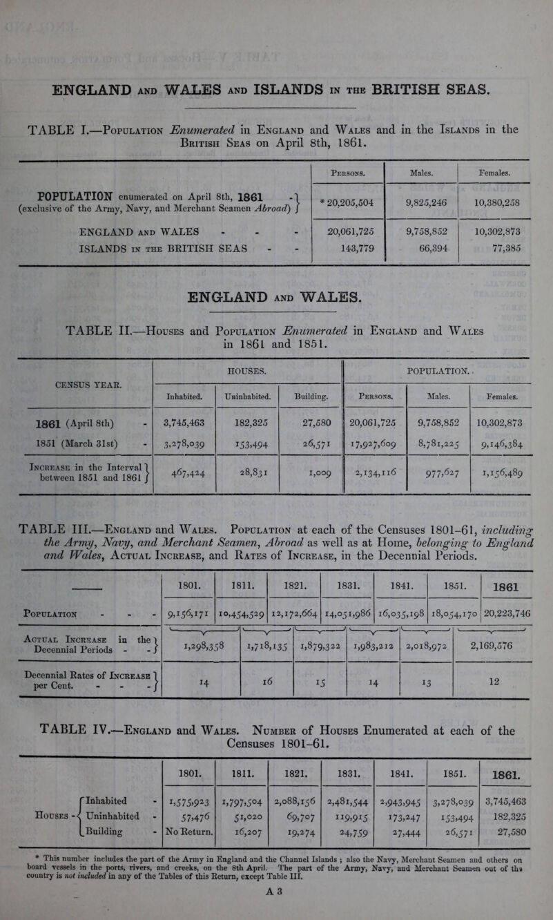 ENGLAND and WALES and ISLANDS in the BRITISH SEAS. TABLE I.—Population Enumerated in England and Wales and in the Islands in the British Seas on April 8th, 1861. Persons. Males. Females. POPULATION enumerated on April 8th, 1861 -1 (exclusive of the Army, Navy, and Merchant Seamen Abroad) J * 20,205,504 9,825,246 10,380,258 ENGLAND and WALES - ISLANDS in the BRITISH SEAS 20,061,725 143,779 9,758,852 66,394 10,302,873 77,385 ENGLAND and WALES. TABLE II.—Houses and Population Enumerated in England and Wales in 1861 and 1851. CENSUS YEAR. HOUSES. POPULATION. . Inhabited. Uninhabited. Building. Persons. Males. Females. 1861 (April 8th) 1851 (March 31st) 3,745,463 3,278,039 182,325 *53>494 27,580 26,571 20,061,725 17,927,609 9,758,852 8,781,225 10,302,873 9,146,384 Increase in the Interval 1 between 1851 and 1861 J 467,424 28,831 1,009 2,134,116 977,627 1,156,489 TABLE III.—England and Wales. Population at each of the Censuses 1801-61, including the Army, Navy, and Merchant Seamen, Abroad as well as at Home, belonging to England and Wales, Actual Increase, and Rates of Increase, in the Decennial Periods. 1801. 1811. 1821. 1831. 1841. 1851. 1861 POPULATION - i°>454 ,529 12,172,664 14,051,986 16,035,198 18,054,170 20,223,746 Actual Increase in the 1 Decennial Periods - - J Y 1,298,358 b7l8A3S 1,879,322 1,983,212 V v 2,018,972 Decennial Rates of Increase 1 per Cent. - - - j H 16 15 13 TABLE IV.—England and Wales. Number of Houses Enumerated at each of the Censuses 1801-61. 1801. 1811. 1821. 1831. 1841. 1851. 1861. f Inhabited Houses -< Uninhabited fBuilding I>575>923 57>476 No Return. I>797»5°4 51,02° 16,207 2,088,156 69,707 I9>274 a>48i,544 “9>9*5 24>759 2 >943)945 173,247 27>444 3,278,039 i53>494 26>5 71 3,745,463 182,325 27,580 * This number includes the part of the Army iu England and the Channel Islands ; also the Navy, Merchant Seamen and others on board vessels in the ports, rivers, and creeks, on the 8th April. The part of the Army, Navy, and Merchant Seamen out of th» country is not included in any of the Tables of this Return, except Table HI.