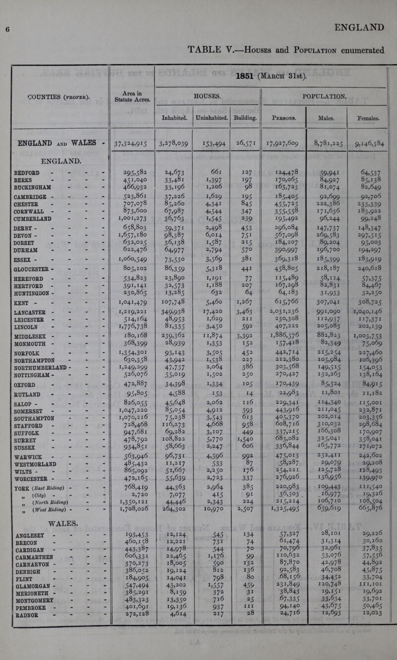 <5 ENGLAND TABLE V.—Houses and Population enumerated 1851 (March 31st). COUNTIES (proper). Area in Statute Acres. HOUSES. POPULATION. I Inhabited. Uninhabited. Building. Persons. Males. Females. ENGLAND and WALES - 37,324,9*5 3,278,039 153,494 26,571 17,927,609 8,781,225 9, *46,3 84 ENGLAND. BEDFORD - - 295,582 24,673 661 127 124,478 59,94* 64,537 BERKS - - 451,040 466,932 33,48l J,397 197 170,063 163,723 84,927 85,*38 BUCKINGHAM - - 33,196 1,206 98 81,074 82,649 CAMBRIDGE - - - 523,861 37,226 1,629 *95 185,405 92,699 92,706 CHESTER - - 707,078 85,260 4,34i 845 455,725 222,386 233,339 CORNWALL - - - 873,600 67,987 4,544 347 355,558 171,636 183,922 CUMBERLAND - - 1,001,273 36,763 *,545 239 195,492 96,244 99,248 DERBY - - - 658,803 59,3 71 2,498 453 296,084 *47,737 148,347 DEVON - - - 1,657,180 98,387 6,014 751 567,098 269,583 297,5*5 DORSET - - 632,025 36,138 1,587 215 184,207 89,204 95,°°3 DURHAM - - 622,476 64,977 2,794 57° 390,997 196,700 *94,297 ESSEX - - - 1,060,549 73,530 3,569 381 369,318 i85,399 183,9*9 GLOUCESTER - - - 805,102 86,359 5,3i8 441 458,805 218,187 240,618 HEREFORD - - - 534,823 23,890 1,191 77 115,489 58,114 57,3-75 HERTFORD - - - 39*,*4* 230,865 32,573 1,188 207 167,298 82,831 84,467 HUNTINGDON - - - 13,285 632 64 64,183 3i,933 32,250 KENT - - - I,°4I,479 107,748 5,46o 1,267 615,766 307,041 308,725 LANCASTER - - - 1,219,221 349,938 17,420 3,463 2,031,236 99 *,°9° 1,040,146 LEICESTER - - - 5 *4, *64 48,953 1,629 211 230,308 *12,937 i*7,37* LINCOLN - - i>776>738 8i,335 3,45° 592 407,222 205,083 202,139 MIDDLESEX - - - 180,168 239,362 11,874 3,392 1,886,576 882,823 1,003,753 MONMOUTH - - - 368,399 28,939 L353 *52 157,418 82,349 75,°69 NORFOLK - - L354,3oi 93,H3 3>5°5 452 442,714 215,254 227,460 NORTHAMPTON - - 630,358 43,942 L538 227 212,380 105,984 106,396 NORTHUMBERLAND - - - 1,249,299 526,076 47,737 2,064 386 303,568 *49,5*5 154,053 NOTTINGHAM - - - 55,OI9 1,502 250 270,427 132,263 138,164 OXFORD - -- 472,887 34,398 L334 io5 170,439 85,524 84,9*5 RUTLAND - - 95»8o5 4,588 i53 14 22,983 11,801 11,182 SALOP - - - 826,055 45,648 2,062 116 229,341 * *4,34° **5»°°* SOMERSET - - - 1,047,220 85,054 4,912 393 443,9*6 211,045 232,871 SOUTHAMPTON - - 1,070,216 728,468 75,238 3,543 613 405,370 202,014 203,356 STAFFORD - - 116,273 4,668 958 608,716 310,032 298,684 SUFFOLK - - 947,681 69,282 3,107 449 337,215 683,082 166,308 *70,907 358,°4* SURREY - - 478,792 108,822 5,77° L54° 325,041 SUSSEX - - 934,851 58,663 2,247 606 336,844 *65,772 171,072 WARWICK - - - 563,946 96,731 4,596 992 475,0*3 232,4*1 242,602 WESTMORLAND - - 485,432 11,217 51,667 533 87 58,287 29,079 29,208 WILTS - - - 865,092 2,250 176 254,221 125,728 128,493 WORCESTER - - - 472,165 55,639 2,723 337 276,926 136,956 *39,97° YORK {East Riding) - - - 768,419 44,363 2,964 385 220,983 109,443 *11,540 „ (City) - - - 2,720 7,o77 415 91 36,303 ..*6,977 19,326 (North Riding) - - I,35°,J2i 1,708,026 44,446 2,343 224 215,214 106,710 108,504 „ (West Riding) - - - 264,302 10,970 2,5°7 *,325,495 659,619 665,876 WALES. ANGLESEY - 193,453 12,124 545 134 57,327 28,101 29,226 BRECON - - 460,158 443,387 12,221 14,978 73i 74 6i,474 31,3*4 30,160 CARDIGAN - - - 544 7° 70,796 32,961 37,835 CARMARTHEN - - 606,331 22,465 1,176 99 110,632 53,076 57,556 CARNARVON - - - 370,273 18,005 59° 132 87,870 42,978 44,892 DENBIGH - - 386,052 19,!24 812 136 92,583 46,708 45,875 FLINT - - 184,905 14,041 798 80 68,156 231,849 34,452 33,704 GLAMORGAN - - - 547,494 43,202 *,557 459 120,748 111,101 19,692 MERIONETH - - - 385,291 8,159 372 31 38,843 *9,*5* 33,634 MONTGOMERY - - 483,323 13,35° 716 2 5 67,335 33,7oi PEMBROKE - - - 401,691 19,*36 4,614 937 hi 94,140 43,675 50,465 RADNOR “ “ 272,128 217 28 24,7*6 *2,693 12,023