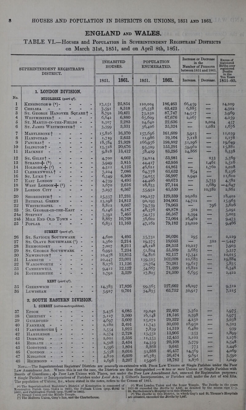 ENGLAND and WALES. TABLE VI.—Houses and Population in Superintendent Registrars’ Districts on March 31st, 1851, and on April 8th, 1861. SUPERINTENDENT REGISTRAR’S TiTCrrTDTnrn INHABITED HOUSES. POPULATION ENUMERATED. Increase or Decrease in the Number of Persons between 1851 and 1861. Excess of registered Births over registered Deaths 1851. 1861. 1851. 1861. Increase. Decrease. in the Ten Years 1851-60. No. 1 1. LONDON DIVISION. MIDDLESEX (part of). Kensington* (a)- *7,*5* 25,854 120,004 186,463 66,439 14,209 2 Chelsea. ----- 7>5 9i 8,318 56.538 63,423 6,883 — 4,302 3 St. George Hanover Square f - 8,792 10,421 73,230 87,747 *4,5*7 — 3,969 4 Westminster f - - - - 6,642 6,880 65,609 67,676 2,067 — 4,259 5 St. Martin-in-the-Fields - 2,307 2,283 24,640 22,636 — 2,004 457 6 St. James Westminster! - 3,399 3,331 36,406 35,324 — 1,082 1,676 7 Marylebone | - - - - 15,826 16,370 157,696 161,609 3>9X3 — 11,039 8 Hampstead - i,7J9 18,584 2,653 11,986 19,104 7,118 — 1,178 19,649 9 Pancras| ----- 21,928 20,676 166,956 198,882 31,296 39,962 — 10 Islington! ----- 13,528 95,329 155,291 — 15,881 11 Hackney ----- 9,818 13,412 58,429 83,295 24,866 — 8,338 12 St. Giles! ----- 4,70° 4,662 54,214 53,981 — 233 3,569 13 Strand (b) 3,949 3,815 44,4U 42,956 — 1,461 2,5l6 2,028 14 Holborn4- (c) - 4>311 4,125 46,621 44,861 — 1,760 15 Clerkenwell! - - - - 7,224 7,086 64,778 65,632 834 — 8,236 16 St. Luke ! - <5,349 6,368 54,055 56,997 2,942 — 11,610 17 East London - - - - 4,739 4,495 44,406 40,673 — 3,733 4,582 18 West London-} (d) - 2,670 2,616 28,833 27,144 — 1,689 -4,647 19 London City - - - - 7 ,297 6,367 55,932 45,550 — 10,382 2,861 20 Shoreditch! - *3,337 17,231 109,257 129,339 20,082 — 18,402 21 Bethnal Green - 13,298 14,812 9°, *93 104,905 14,712 — * 5,963 22 Whitechapel - ... - 8,812 8,667 79,759 78,963 — 7 96 3,626 23 St. George-in-the-East 6,146 6,187 48,376 48,878 302 — 5,2 9* 24a Stepney ----- 7,392 7,465 54D73 56,567 2,394 16,462 — 5,°°3 245 Mile End Old Town - - - 8,867 10,768 11,163 56,602 73,064 — 9,473 25 Poplar ----- 6,831 47,162 79,182 32,020 — 9,466 26 SURREY (part of). St. Saviour Southwark - 4,600 4,495 35,73* 36,026 2 95 2,229 27 St. Olave Southwark (e) - 2,360 2,214 *9,375 19,053 — 322 -5,447 28 Bermondsey - - - - 7,007 8,211 7,234 48,128 58,355 10,227 — 7,903 29 St. George Southwark 6,992 10,458 5i,824 55,509 3,683 — 5,337 30 Newington! - 12,815 64,816 82,157 *7,34* — 10,013 31 Lambeth ----- 20,447 23,001 11,136 139,325 162,008 22,683 — 19,884 32 Wandsworth - 8,276 5°,764 70,381 19,617 — 5,835 33 Camberwell - 9,412 12,122 54,667 71,489 16,822 — 6,348 34 Rotiierhithe - - - - 2,792 3,529 17,805 24,500 6,693 — 2,422 35 KENT (part of). Greenwich ... - 14,383 17,826 99,365 127,662 28,297 9,3*2 36 Lewisham - 5,927 9,701 34,835 65,752 3°,9*7 — 7,2i5 37 2. SOUTH EASTERN DIVISION. 1. SURREY (extra-metropolitan). Epsom - 3,456 4,085 19,040 22,402 3,362 *,975 38 Chertsey ----- 3,127 3,560 16,148 18,546 2,398 — *,975 3,038 39 Guildford - 4,697 5,602 25,072 29,322 4,^5° — 40 Farnham ----- 2,280 3,491 ii,743 7,839 30,693 18,930 — 2,503 41 Farnborougii § - L554 1,925 14,319 6,480 — 939 42 Ha.mblf.don ... - 2,574 2,728 13,552 13,905 353 — 1,899 43 Dorking ----- 2,001 2,356 **,353 12,455 1,102 — 1,276 2,548 44 Reigate ----- 2,508 3,434 14,329 20,108 5,779 — 45 Godstone ----- *,596 1,804 8,868 9,641 46,457 773 — 1,446 46 Croydon 5,538 8,016 31,888 26,783 14,569 — 4,069 47 Kingston 4,810 6,609 36,474 9,691 — 3,59° 48 Richmond ----- 2,698 3,207 1 15,9o6 18,782 II 2,876 — 1,049 The Superintendent Registrars’ Districts are generally co-extensive with Poor Law Unions or Single Parishes under the Poor Amendment Act. Where this is not the case, the Districts are thus distinguished :— * two or more Unions or Single Parishes with Poor Law Unions with Places, not under the Poor Law Amendment Act, annexed for Registration purposes; porations of Parishes under Local Acts; § Gilbert’s Incorporations, or Parishes still under the Act of 43d Eliz. NOTii Law Amendment Boards of Guardians ; f Single Parishes or Incorporations < The population of Unions, &c., where stated in the notes, refers to the Census of 1861. (<>) West London Union and the Inner Temple. The Deaths in the years (») The Superintendent Registrar's District of Kensington is composed of 1 Kensington Parish (pop. 70.614 in 1861), the Fulham Union (pop. 40,042 in 1861), and Paddington Parish (pop. 75,807 in 1861). (b) Strand Union and the Middle Temple. (<■) The Holboru Union, Gray’s Inn, and the Charterhouse. 1851-60 exceeded the Births by 4,647, as denoted by the minus sign (-). St. Bartholomew’s Hospital is in this District. (') The Deaths in this District, in which Guy’s and St. Thomas s Hospitals are situated, exceeded the Births by 5,447.