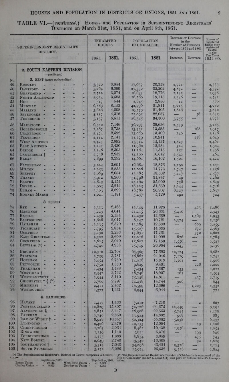 TABLE VI.—(continued.) Houses and Population in Superintendent Registrars’ Districts on March 31st, 1851, and on April 8th, 1861. SUPERINTENDENT REGISTRAR’S INHABITED HOUSES. POPULATION ENUMERATED. Increase or Decrease in the Number of Persons between 1851 and 1861. Excess of registered Births over registered Deaths JL/JLOAXVlAyJ.. \ 1851. 1861. 1851. 1861. Increase. Decrease. in the Ten Years 1851-60. No. 49 2. SOUTH EASTERN DIVISION —continued. 2. KENT (extra-metropolitan). Bromley - 3>32° 3,854 i7><537 20,358 2,721 2,333 50 Dartford - - - 5,064 6,060 27,330 32,202 4,872 — 4,572 51 Gravesend - - - - 2,722 3,074 16,633 18,776 2,14.1 2,546 — i,938 52 North Aylesford - - 2,954 3.583 16,569 19,115 — 2,74i 53 Hoo - - - - ,U7 544 2,845 2,856 II — 380 54 Medway - - - 6,889 8,153 42,796 51,811 9>OI5 1,826 — 4,080 55 Malling - - - 3,626 4,008 19,579 21,405 — 3,040 56 Sevenoaks - - - - 4,u7 4,318 22,095 22,037 — 58 2,845 57 Tunbridge - - - - 5*i37 6,511 28,545 34,300 5.755 — 3,872 58 Maidstone - . - - <5,55° 7,146 36,097 38,636 2,539 — 3,285 59 Hollingbourn - - - 2,587 2,738 i3,75i 13,583 168 I»9I7 60 Cranbrook - - - - 2,474 2,592 13,069 13,409 34° — 2,146 1,649 61 Tenterden - - - - 2,114 2.141 11,279 10,941 — 338 62 West Ashford - - - 2,423 2,892 i3,3H 15,137 1,823 — 2,461 63 East Ashford - - - 2,243 2,430 2,305 11,960 12,284 324 — j,9°4 1,498 64 Bridge - - - 2,146 11,164 11,315 151 — 65 Canterbury f - - - 2,738 2,932 14,100 16,642 2,542 —- 464 66 Blean - - - - 2,899 3,292 14,661 16,162 i.5QI — 2,424 67 FAVERSnAM - - - - 3,224 3,691 16,684 18,876 2,192 — 2,251 68 Milton - - - 2,253 2,069 2,853 12,026 14,773 2,747 — 2,156 69 Sheppey - - - 2,684 13,385 18,502 5*117 — 2,577 70 Thanet - - - 5,912 6,260 3L798 31,847 49 — 2,260 71 Eastry - - - 4,843 5,154 25,162 25,900 738 — 2,849 72 Dover - - - - 4,9°3 5,212 28,325 31,569 3,244 — 2,716 73 Elham - - - - 3,303 3,899 18,780 26,907 8,127 — 2,637 74 Romney Marsh - - - 1,021 1,181 5,437 5,729 292 — 724 75 3. SUSSEX. Rye .... 2,313 2,468 12,349 11,926 423 1,486 76 Hastings - - - 3,223 4,041 21,215 26,631 5,4l6 — 2,343 77 Battle - - - 2,439 1,628 2,394 14,232 12,669 i,563 i,953 78 Eastbourne - - - 2,017 8,347 10,721 2.374 — 1,136 79 Hailsham - - - 2,235 2,370 13,289 12,680 609 2,059 80 Ticehurst - - - - 2,795 2,834 15.507 14,635 — 872 2,363 81 UCKFIELD - - - 3,U3o 3,296 17,631 17,261 — 37° 2,602 82 East Grinstead - . - 2,322 2,625 2,609 13,216 14,092 876 1,784 83 CUCKFIELD - - - - 3,040 15,607 17,163 L556 — 2,547 84 Leaves * (a) - - - - 4,74° 4,933 25,7 J9 26,964 1.245 — 3,136 85 Brighton f - - - - 10,310 12,708 65,569 77,693 12,124 6,682 86 Steyning - - - 2,739 3,781 16,867 24,046 7.179 — 2,742 87 Horsham - - - 2,454 2,780 14,018 15,319 1,301 — 1,906 88 PETAYORTn - - - - i,752 1,830 9,629 9,401 — 228 1,000 89 Thakeham - - - - i,434 1,488 3,722 7,434 7,567 133 — 1,022 90 Worthing § - - - - 3,542 18,746 18,907 161 — 1,594 91 Westhampnett - - - 2,944 3,110 15,248 14,811 — 437 1,719 92 Chichester f § (b) - - 2,760 2,797 14,438 14,744 306 644 93 Midhurst - - - 2,411 2,432 13,599 12,596 — 1,003 1,352 94 Westbourne - - - L377 1,431 6,944 6,944 — 772 95 4. HAMPSHIRE. Havant ... U4U 1,463 7,212 7,210 2 607 96 Portsea Island - - - 12,829 15,807 72,126 94,575 22,449 — 9.391 97 Alverstoke § - - - 2,851 3,447 16,908 22,653 5.741 — i,i/8 98 Fareham - - - 2,740 2,860 13,924 14,832 908 — 885 99 Isle of Wight f - - - 8,928 10,357 50,324 55.362 5.038 — 6,437 100 Lymington - - - - 2,406 2,479 12,153 8,482 12.094 — 59 1,206 101 Christchurch - - - 1,764 2,064 10,438 L956 1,054 102 Ring wood - - - i,i39 1,140 5,675 5,376 299 626 103 Fordingbridge - - i,375 1,389 6,834 6,359 — 475 745 104 Nf.av Forest - - - 2,649 2,740 7,040 13,540 13,508 — 32 1,629 105 Southampton f - -■ - 5>514 34,098 43,424 9.326 5,i 24 106 South Stoneham - - - 3A7 2 5,026 15.974 25,532 9.558 — i 2,824 (») The Superintendent Registrar’s District of Lewes comprises 4 Unions, viz. Population, 1S81 Population, 1861. Lewes Union - - 10,115 West Pirle Union - - 2,379 Chailey Union - • 8,805 Ncwhaven Union • - 5,005 (b) The Superintendent Registrar’s District of Chichester is composed of tho City of Chichester (under a Local Act) and part of Sutton Gilbert’s Incorpo- ration. B