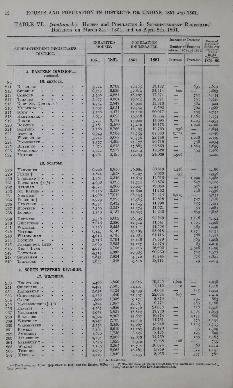 TABLE VI.—(continued.) Houses and Population in Superintendent Registrars’ Districts on March 31st, 1851, and on April 8th, 1861. SUPERINTENDENT REGISTRAR’S INHABITED HOUSES. POPULATION ENUMERATED. Increase or Decrease in the Number of Persons between 1851 and 1861. Excess of registered Births over registered Deaths J910LIUVI. 1851. 1861. 1851. 1861. Increase. Decrease. in the Ten Years 1851-60. No. 211 4. EASTERN DIVISION— continued. 15. SUFFOLK. Risbridge - 3,/24 3,708 18,125 17,432 <593 2,613 212 Sudbury - - 6,553 6,939 30,814 31,414 600 — 3,863 213 Cosford - - - 3,79° 3,884 18,107 17,374 — 733 2D54 214 Thingoe - - 3,827 3,864 19,014 18,221 — 793 2,540 215 Bury St. Edmunds f - - - 2>752 2,847 13,900 13,316 — 584 922 216 Mildenhall - - ' - - f 2,093 2,051 4,474 io,354 9,592 — 76a 1,388 217 Stow - - - - 4,320 21,110 19,028 20,917 — 193 2,75i 218 Hartismere - - - - 3,670 3,693 17,664 — 1,364 2,354 219 liOXNE - - - 3,231 3,58j 3,177 15,900 14,695 — 1,205 L953 220 Bosmere - ■» - 3,560 17,219 16,173 — 1,046 2,100 1,644 221 Samford - - - 2,560 2,766 12,493 12,729 236 — 222 Ipswich - - - 6,949 8,266 32,759 37,880 5,1 21 — 4,046 223 Woodbridge - - - 5,°44 5,068 23,776 22,748 — 1,028 2,339 224 Plomesgate - - - - 4,377 4,599 21,477 27,883 20,719 — 758 2,234 3,639 225 Blything - - - 5,870 5,878 26,859 — 1,024 226 Wangford - - - - 2,922 4,061 2,977 I4,OI4 13,620 24,069 — 394 1,408 227 Mutford | - - - 5,193 20,163 3>9°6 — 3,020 228 16. NORFOLK. Yarmouth - 6,006 6,856 26,880 30.318 3,438 2,186 229 Flf.gg | - - - 1,822 1,958 8,497 8,630 i33 ■— i,356 230 Tunstead f - - -• - 3,402 3,346 U,6i4 14,515 — 1,099 847 1,480 231 Erpingham -p (a) - - ■ - - 4,698 4,895 21,722 20,875 — 2,100 232 Aylsham - - - 4,323 4,300 20,007 19,050 — 957 2,142 233 St. Faiths - - - - 2,459 14,988 2,538 11,890 11,752 — 138 i,536 234 Norwich f - - - - 17,012 68,195 i3,565 74,414 6,219 — 5,75i 235 Forehoe f - - - - 2,909 2,895 12,818 — 747 1,228 236 IIenstead - - - 2>375 2,432 IJ»545 11,290 — 255 1,321 1,081 237 Blofield - - - 2,309 2,358 IJ,574 11,521 — 53 238 Loddgn - - - 3D38 3,137 x5,°95 14,242 — 853 1,878 239 Depwade - - - 5,356 5,602 26,395 25,249 — 1,146 3A94 240 Guiltcross - - - - 2,626 2,580 12,744 11,541 — 1,203 583 1,308 241 Wayland . - - 2,528 2,555 12,141 29,389 11,558 — L449 242 Mitford - | - 6,147 6,149 28,018 — I,37I 3D3i 243 Walsingham - - - 4,610 4,735 21,883 21,115 17,579 — 768 2,327 244 Docking - - - 3,7l6 3,794 18,148 — 569 1,968 245 Freebridge Lynn - - - 2,689 2,833 x3,557 13,474 — 83 2,019 246 Kings Lynn - - - - 4,028 3,768 20,530 16,602 — 3,928 i,499 247 Downham - ■ - - 4,3U 4,337 20,985 20,260 — 725 2,977 248 S\yaffham - - - - 2,843 2,924 4,320 13,745 — 575 1,821 249 Thetford - - 3,855 4,048 9,040 18,711 329 2,215 250 5. SOUTH WESTERN DIVISION. 17. WILTSHIRE. TIighworth ----- 3,466 3,866 17,620 19,249 1,629 2,958 251 Cricklade - - - - 2,407 2,501 11,402 14,899 11,412 14,654 10 — 1,418 252 Malmsbury - - - - 3,031 3,124 — 245 L932 253 Chippenham - - - - 4,256 4,540 21,407 22,034 627 — 2,410 863 254 Calne - - - - 1,866 1,932 9’173 8,879 — 294 255 Marlborough -f- (b) - - - 1,804 1,857 10,263 9,774 — 489 1,188 1,926 256 Devizes - - - 4,587 4,656 22,236 21,678 — 558 257 Melksham - - - - 3,921 3,831 2,407 18,815 17,230 — L585 1,653 258 Bradford - - - 2,504 11,607 10,474 — M 33 829 259 W ESTBURY - - - - 2,745 2,739 12,530 11,751 — 779 1,190 260 VfARMINSTER - - - 3,575 3,550 17,067 15,942 — 1,125 B735 261 Pewsey - - - 2,484 2,619 12,503 12,470 — 33 1,709 899 262 Amesbury - - - 1,620 1,736 8,250 8,125 — 12 5 263 Alderbury - - - - 2,895 2,982 14,878 14,769 — 109 1,185 264 Salisbury f - - • - 1,839 1,829 8,930 9,038 108 — 739 265 Wilton - - - 2,149 2,265 10,742 10,674 — 68 1,112 266 Tisbury - - - 2.050 2,063 10,181 9,859 — 322 LTD 267 Mere - - - - - - 1,803 1,842 8,433 8,056 — 377 781 t Under Local Acts. (.1 The Erpingham Union (pop. 20,580 in 1861) aud the Brinton Gilbert's I (*■) The Marlborough Union (pop 9,436), with North and South Savcrnakc, icornoi^ion I Ac,, not under the Poor Law Amendment Act.