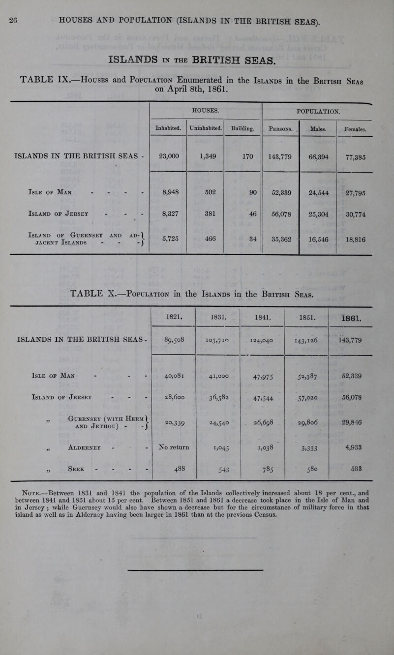 HOUSES AND POPCJLATION (ISLANDS IN THE BRITISH SEAS). ISLANDS in the BRITISH SEAS. TABLE IX.—Houses and Population Enumerated in the Islands in the British Seas on April 8th, 1861. houses. POPULATION. Inhabited. Uninhabited. Building. Persons. _ Males. Females. ISLANDS IN THE BRITISH SEAS - 23,000 1,349 170 143,779 66,394 77,385 Isle of Man .... 8,948 502 90 52,339 24,544 27,795 Island of Jersey ... ft 8,327 381 46 56,078 25,304 30,774 Island of Guernsey and ad-1 jacent Islands - - -J 5,725 466 34 35,362 16,546 18,816 TABLE X.—Population in the Islands in the British Seas. 1821. 1831. 1841. 1851. 1861. ISLANDS IN THE BRITISH SEAS - 89,508 103,710 124,040 143,126 143,779 Isle of Man - - 40,081 41,000 47,975 5a,387 52,339 Island of Jersey ... 28,600 36,582 47,544 57,020 56,078 „ Guernsey (with HermI AND JETHOU) - -J 20,339 24,540 26,698 29,806 29,846 „ Alderney No return 1,045 CO CO 3,333 4,933 ,, Serk .... 488 543 785 O OO ^0 583 Note.—Between 1831 and 1841 the population of the Islands collectively increased about 18 per cent., and between 1841 and 1851 about 15 per cent. Between 1851 and 1861 a decrease took place in the Isle of Man and in Jersey ; while Guernsey would also have shown a decrease but for the circumstance of military force in that island as well as in Alderney having been larger in 1861 than at the previous Census.