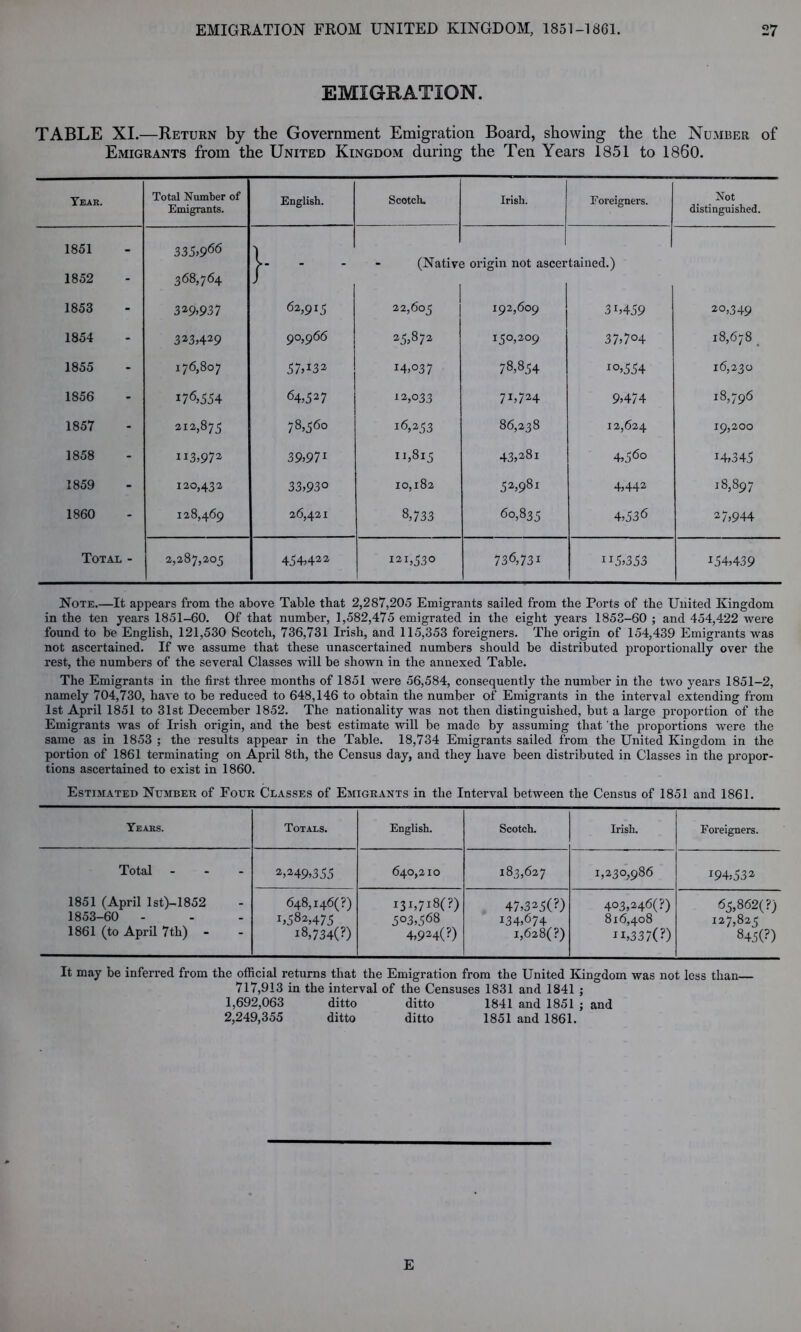 EMIGRATION. TABLE XI.—Return by the Government Emigration Board, showing the the Number of Emigrants from the United Kingdom during the Ten Years 1851 to I860. Tear. Total Number of Emigrants. English. Scotch. Irish. Foreigners. Not distinguished. 1851 335,966 r • (Native origin not ascertained.) 1852 368,764 J 1853 3^9,937 62,915 22,605 192,609 3b459 20,349 1854 323,429 90,966 25,872 150,209 37,704 18,678 1855 176,807 57,132 14,037 78,854 2 0,554 16,230 1856 176,554 64,527 2 2,033 7^724 9,474 28,796 1857 212,875 78,560 16,253 86,238 12,624 19,200 1858 113,972 39,971 11,815 43,281 4,560 14,345 1859 120,432 33,930 10,182 5 2,98i 4,442 18,897 1860 128,469 26,421 8,733 60,835 4,536 27,944 Total - 2,287,20 5 454,422 121,530 736,731 154,439 Note.—It appears from the above Table that 2,287,205 Emigrants sailed from the Ports of the United Kingdom in the ten years 1851-60. Of that number, 1,582,475 emigrated in the eight years 1853-60 ; and 454,422 were found to be English, 121,530 Scotch, 736,731 Irish, and 115,353 foreigners. The origin of 154,439 Emigrants was not ascertained. If we assume that these unascertained numbers should be distributed proportionally over the rest, the numbers of the several Classes will be shown in the annexed Table. The Emigrants in the first three months of 1851 were 56,584, consequently the number in the two years 1851-2, namely 704,730, have to be reduced to 648,146 to obtain the number of Emigrants in the interval extending from 1st April 1851 to 31st December 1852. The nationality was not then distinguished, but a large proportion of the Emigrants was of Irish origin, and the best estimate will be made by assuming that the proportions were the same as in 1853 ; the results appear in the Table. 18,734 Emigrants sailed from the United Kingdom in the portion of 1861 terminating on April 8th, the Census day, and they have been distributed in Classes in the propor- tions ascertained to exist in 1860. Estimated Number of Four Classes of Emigrants in the Interval between the Census of 1851 and 1861. Years. Totals. English. Scotch. Irish. Foreigners. Total ... 2,249,355 640,210 183,627 1,230,986 194,532 1851 (April lst)-1852 1853-60 - 1861 (to April 7th) 648,146(7) 1,582,475 28,734(?) 231,728(?) 5°3,568 4,924(?) 47,325(?) 234,674 1,628(F) 403,246(7) 816,408 11,337(?) 65,862(7) 127,825 845(?) It may be inferred from the official returns that the Emigration from the United Kingdom was not less than— 717,913 in the interval of the Censuses 1831 and 1841 ; 1,692,063 ditto ditto 1841 and 1851 ; and 2,249,355 ditto ditto 1851 and 1861. E