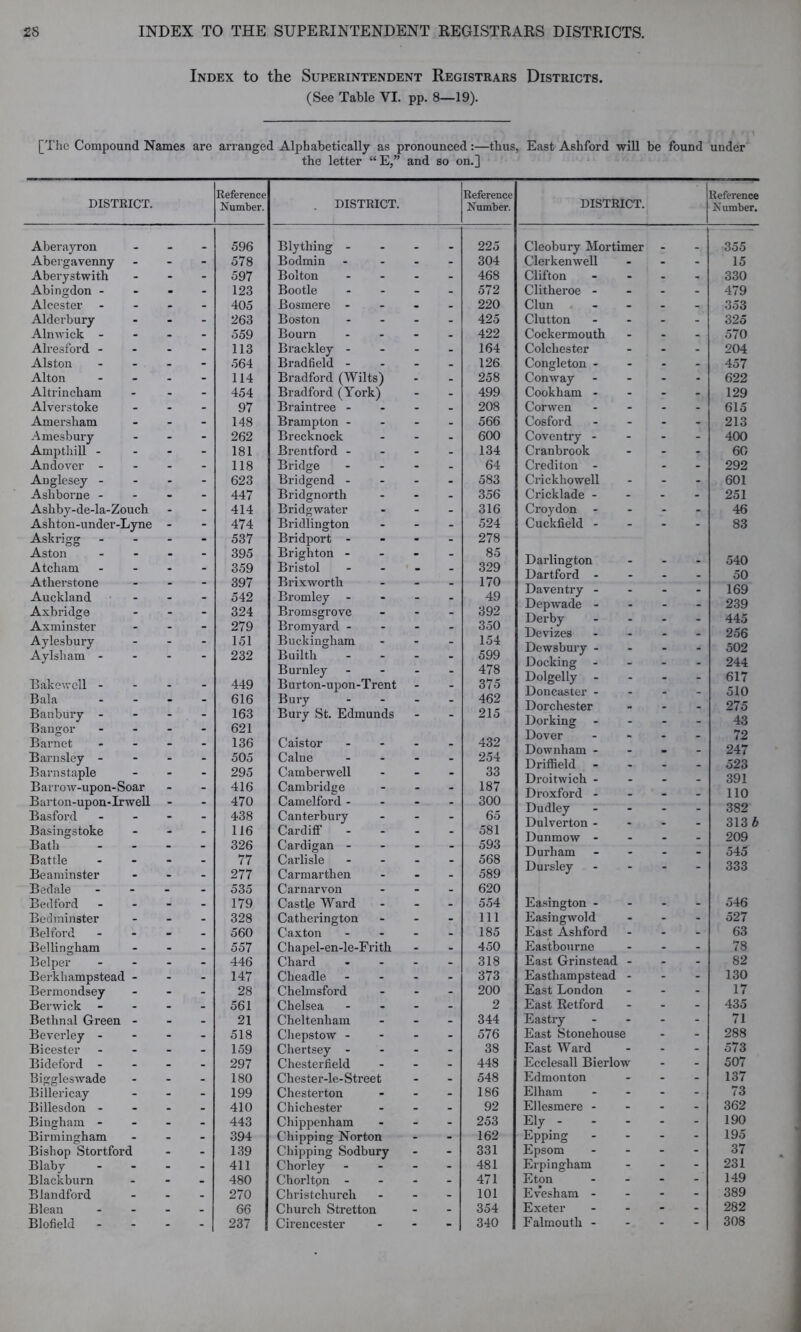 Index to the Superintendent Registrars Districts. (See Table VI. pp. 8—19). [The Compound Names are arranged Alphabetically as pronounced:—thus, East Ashford will be found under the letter “E,” and so on.] DISTRICT. Reference Number. DISTRICT Aberayron _ 596 Blything - Abergavenny - - - 578 Bodmin Aberystwith - - - 597 Bolton Abingdon - - - - 123 Bootle Alcester - - - 405 Bosmere - Alderbury - - - 263 Boston Alnwick - - - - 559 Bourn Alresford - - - - 113 Brackley - Alston - - - 564 Bradfield - Alton - - - 114 Bradford (Wilts) Altrincham - - - 454 Bradford (York) Alverstoke - - - 97 Braintree - Amersham - - - 148 Brampton - Amesbury - - - 262 Brecknock Ampthill - - - - 181 Brentford - Andover - - - - 118 Bridge Anglesey - - - - 623 Bridgend - Ashborne - - - - 447 Bridgnorth Ashby-de-la-Zouch - - 414 Bridgwater Ashton-under-Lyne - - 474 Bridlington Askrigg - - - 537 Bridport - Aston - - - 395 Brighton - Atcham - - - 359 Bristol Atherstone - - - 397 Brixworth Auckland - - - 542 Bromley Axbridge - - - 324 Bromsgrove Axminster - - - 279 Bromyard - Aylesbury - - - 151 Buckingham Aylsham - “ “  232 Builth Burnley Bakewcll - - - - 449 Burton-upon-Trent Bala - - - 616 Bury Banbury - - - - 163 Bury St. Edmunds Bangor - - - 621 Barnet - - - 136 Caistor Barnsley - - - - 505 Caine Barnstaple - - - 295 Camberwell Barrow-upon-Soar - - 416 Cambridge Barton-upon-Irwell - - 470 Camelford - Basford - - - 438 Canterbury Basingstoke - - - 116 Cardiff Bath - - - 326 Cardigan - Battle - - - 77 Carlisle Beaminster - - - 277 Carmarthen Bedale - - - 535 Carnarvon Bedford - - - 179 Castle Ward Bedminster - - - 328 Catherington Belford - - - 560 Caxton Bellingham - - - 557 C h apel-en-le-F rith Belper - - - 446 Chard Berkhampstead - - - 147 Cheadle Bermondsey - - - 28 Chelmsford Berwick - - - 561 Chelsea Bethnal Green - - - 21 Cheltenham Beverley - - - - 518 Chepstow - Bicester - - - 159 Chertsey - Bideford - - - - 297 Chesterfield Biggleswade - - - 180 Chester-le-Street Billericay - - - 199 Chesterton Billesdon - - - - 410 Chichester Bingham - - - - 443 Chippenham Birmingham - - - 394 Chipping Norton Bishop Stortford - - 139 Chipping Sodbury Blaby - - - 411 Chorley Blackburn - - - 480 Chorltpn - Blandford - - - 270 Christchurch Blean - - - 66 Church Stretton Blofield - - - - 237 Cirencester Reference Number. DISTRICT. Reference Number. 225 Cleobury Mortimer . . 355 - - 304 Clerkenwell - - 15 - - 468 Clifton - - 330 - - 572 Clitheroe - - - 479 • - 220 Clun - - 353 - - 425 Clutton - - 325 - _ 422 Cockermouth - - 570 - - 164 Colchester - - 204 - - 126 Congleton - - - 457 - - 258 Conway - - 622 - - 499 Cookham - - - 129 - _ 208 Corwen - - 615 - _ 566 Cosford - - 213 - - 600 Coventry - - - 400 - _ 134 Cranbrook - - 60 - . 64 Crediton - - - 292 - . 583 Crickhowell - - 601 - . 356 Cricklade - - - 251 - - 316 Croydon - - - 46 - . 524 Cuckfield - - - 83 - - 278 ” “ 85 Q9Q Darlington - - 540 Dartford - - - 50 1 /U 49 Daventry - - - 169 3Q9 Depwade - - - 239 350 Derby - - 445 1 ZA Devizes - - 256 /5QQ Dewsbury - - - 502 478 Docking - - 244 Dolgelly - - 617 Doncaster - - - 510 ‘ ” 91 Z Dorchester - - 275 1 o Dorking - - 43 Dover - - 72 ” ” Downham - . - 247 “ ZOi Driffield - - 523 ' 66 Droitwich - - - 391 “ lo7 Droxford - - - 110 ‘ ‘ oUU Dudley - - 382 Dulverton - - - 313 b Ool Dunmow - - - 209 “ Oi/U Durham - - 545 ooo 589 Dursley - - 333 . _ 620 _ _ 554 Easington - - - 546 _ _ 111 Easingwold - - 527 _ _ 185 East Ashford - - 63 _ - 450 Eastbourne - - 78 _ _ 318 East Grinstead - - - 82 - - 373 Easthampstead - - - 130 - - 200 East London - - 17 _ _ 2 East Retford - - 435 - - 344 Eastry - - 71 . _ 576 East Stonehouse - - 288 _ _ 38 East Ward - - 573 _ _ 448 Ecclesall Bierlow - - 507 _ 548 Edmonton - - 137 _ _ 186 El ham - - 73 _ _ 92 Ellesmere - - - 362 - _ 253 Ely - - - 190 _ . 162 Epping - - 195 . - 331 Epsom - - 37 - - 481 Erpingham - - 231 _ 471 Eton - - 149 _ _ 101 Evesham - - - 389 _ _ 354 Exeter - - 282 - - 340 Falmouth - - - 308