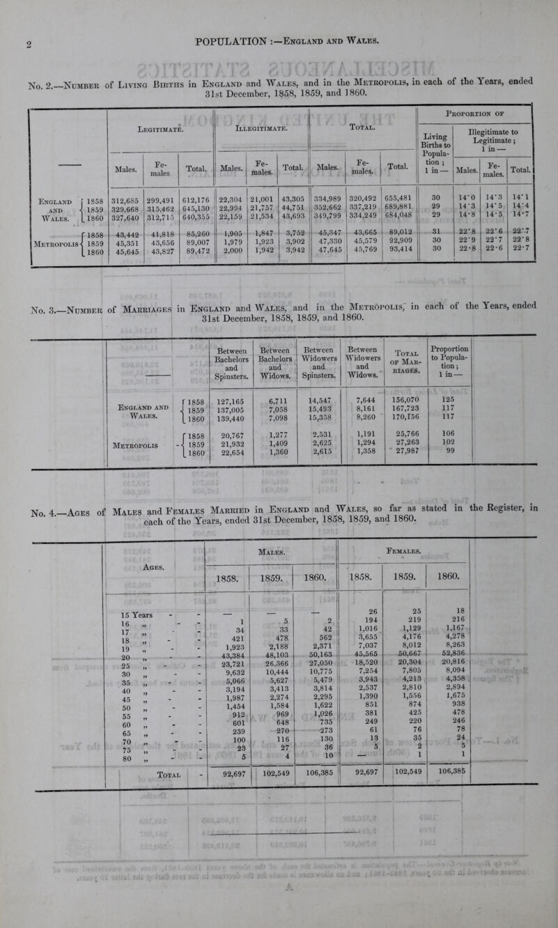 No. 2.—Number of Living Births in England and Wales, and in the Metropolis, in each of the Years, ended 31st December, 1858, 1859, and I860. Legitimate. Illegitimate. Total. Pi Living Births to Popula- tion ; 1 in — *OPORTION OF Illegitimate to Legitimate; 1 in — Males. Fe- males Total. Males. Fe- males. Fe- males. Total. Total. Males. Males. Fe- males. Total. England [ 1S58 312,685 299,491 612,176 22,304 21,001 43,305 334,989 320,492 655,481 30 14' 0 14'3 14' 1 329,668 315,462 645,130 22,994 21,757 44,751 352,662 337,219 689,881 29 14'3 14 5 14 4 Wales. [ 1860 327,640 312,715 640,355 22,159 21,534 43,693 349,799 334,249 684,048 29 14-8 14‘ 5 14’7 41,818 A.t\ 43 89,012 31 22'8 22'6 22' 7 43,442 Metropolis < 1859 45,351 43,656 89,007 1,979 1,923 3,902 47,330 45,579 92,909 30 22 9 22'7 22'8 [ 1860 45,645 43,827 89,472 2,000 1,942 3,942 47,645 45,769 93,414 30 22’8 22-6 22-7 No. 3. Number of Marriages in England and Wales, and in the Metropolis, in each of the 1 ears, ended 31st December, 1858, 1859, and 1860. t. f 1858 England and j 1859 Wales. [ 1860 I 1858 Metropolis -•! 1859 [i860 Between Bachelors and Spinsters. Between Bachelors and Widows. Between Widowers and Spinsters. Between Widowers and Widows. Total of Mar- riages. Proportion to Popula- tion ; 1 in — 127,165 137,005 139,440 20,767 21,932 22,654 6,711 7,058 7,098 1,277 1,409 1,360 14,547 15,493 15,358 2,531 2,625 2,615 7,644 8,161 8,260 1,191 1,294 1,358 156,070 167,723 170,r56 25,766 27,263 27,987 125 117 117 106 102 99 No. 4.—Ages of Males and Females Married in England and 1 each of the Years, ended 31st December, 185 Vales, so far as stated in the Register, in 3, 1859, and 1860. Ages. Males. Females. 1858. 1859. 1860. 1858. 1859. 1860. 15 Years 16 „ - 17 „ - - 18 „ - 19 „ l 34 421 1,923 43 38A 5 33 478 2,188 48,103 2 42 j 562 2,371 50,163 26 194 1,016 3,655 7,037 45,565 25 219 1,129 4,176 8,012 50.667 18 216 1,167 4,278 8,263 52,836 20 ,, 25 „ - 30 „ - - 35 „ 40 „ - 45 „ 50 „ - 55 „ - 60 „ 65 „ 70 „ - 75 „ - - 80 „ 23^721 9,632 5,066 3,194 1,987 1,454 912 601 239 100 23 5 26^366 10,444 5,627 3,413 2,274 1,584 969 648 270 116 27 4 27,050 10,775 5,479 3,814 2,295 1,622 1,026 735 •273 130 36 10 18,520 7,254 3,943 2,537 1,390 851 381 249 61 13 5 20,304 7,805 4,213 2,810 1,556 874 425 220 76 35 2 1 20,816 8,094 4,358 2,894 1,675 938 478 246 78 24 5 1 Total 1 92,697 102,549 106,385 92,697 102,549 106,385