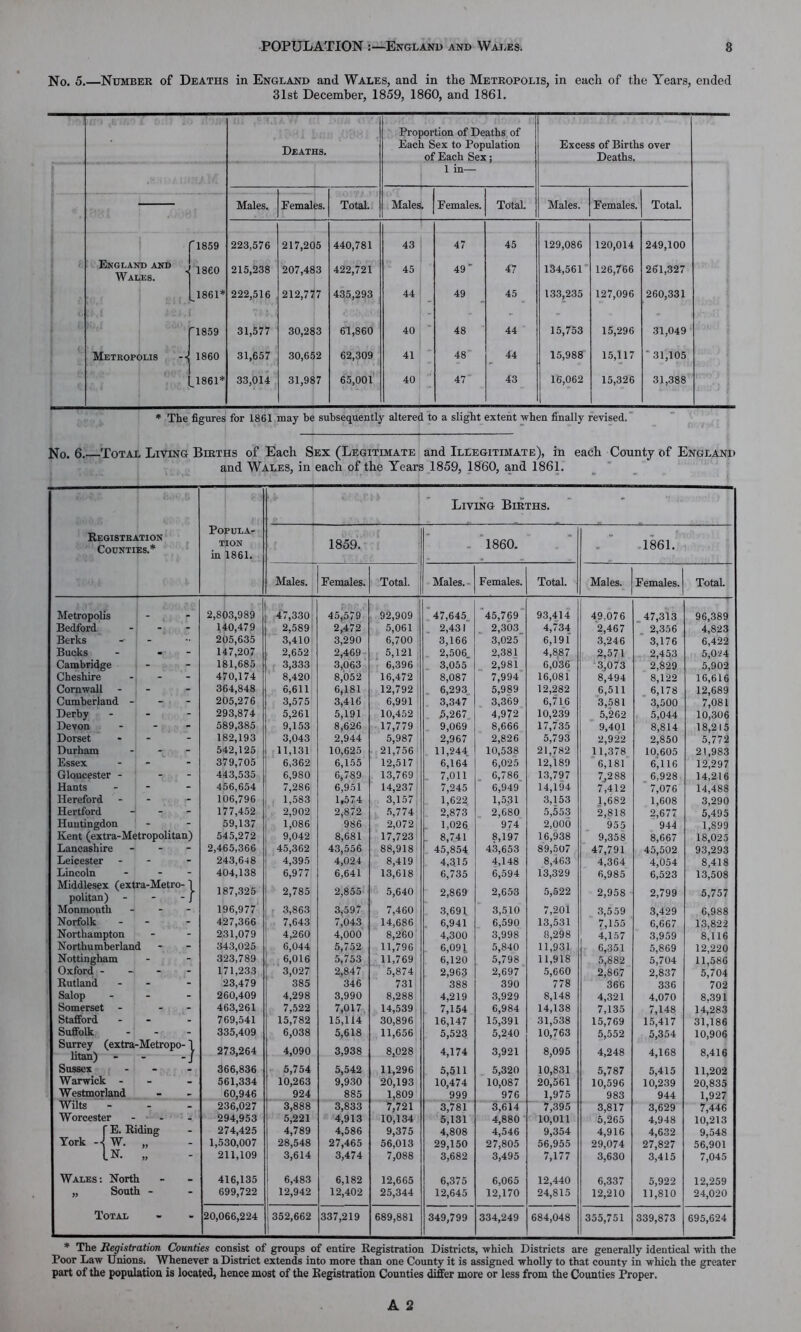 No. 5.—Number of Deaths in England and Wales, and in the Metropolis, in each of the Years, ended 31st December, 1859, 1860, and 1861. England and Wales. Metropolis Deaths. Proportion of Deaths of Each Sex to Population of Each Sex; Excess of Births over Deaths. 1 in— Males. Females. Total Males. Females. Total. Males. Females. Total. f 1859 223,576 217,205 440,781 43 47 45 129,086 120,014 249,100 til -j I860 215,238 207,483 422,721 45 49' 47 134,561 126,766 261,327 [_ 1861* 222,516 212,777 435,293 44 - 49 45 133,235 127,096 260,331 '1859 31,577 30,283 61,860 40 - 48 44 15,753 15,296 31,049 1860 31,657 30,652 62,309 41 48 44 15,988 15,117 ' 31,105 t 00 <y> * 33,014 31,987 65,001 40 47 43 16,062 15,326 31,388 * The figures for 1861 may be subsequently altered to a slight extent when finally revised. No. 6.—Total Living Births of Each Sex (Legitimate and Illegitimate), in each County of England and Wales, in each of the Years 1859, 1860, and 1861. Registration Counties.* Popula- tion in 1861. Living Births. - 1859. - I860. - 1861. Males. Females. Total. Males. Females. Total. Males. Females. Total. Metropolis Bedford ... Berks - - Bucks - - Cambridge Cheshire Cornwall - Cumberland Derby - Devon ... Dorset - Durham - Essex - Gloucester - - - Hants - Hereford - - ■- Hertford Huntingdon Kent (extra-Metropolitan) Lancashire - Leicester - Lincoln ... Middlesex (extra-Metro-1 politan) - - - j Monmouth - Norfolk - Northampton Northumberland Nottingham Oxford - - - - Rutland - - Salop - Somerset - - - Stafford - Suffolk - Surrey (extra-Metropo-1 2,803,989 140,479 205,635 147,207 181,685 470,174 364,848 205,276 293,874 589,385 182,193 542,125 379,705 443,535 456,654 106,796 177,452 59,137 545,272 2,465,366 243,618 404,138 187,325 196,977 427,366 231,079 343,025 323,789 171,233 23,479 260.409 463,261 769,541 335.409 273,264 . ■> 47,330 2,589' 3,410 2,652 3,333 8,420: 6,611 3,575 5,261 9,153 3.043 11,131 6,362 6,980 7,286 1,583 2,902 1,086 9,042 45,362 4,395 6,977 2,785 3,863 7,643 4,260 6.044 6,016 3,027 385 4,298 7,522 15,782 6,038 4,090 45,579 2,472 3,290 2,469 3,063 8,052 6,181 3,416 5,191 8,626 2,944 10,625 6,155 6,789 6,951 1,574 2,872 986 8,681 43,556 4,024 6,641 2,855 3,597 7,043 4,000 5.752 5.753 2,847 346 3,990 7,017 15,114 5,618 3,938 5,542 9,930 885 92,909 5,061 6,700 5,121 6,396 16,472 12,792 6,991 10,452 17,779 5,987 21,756 12,517 13.769 14,237 3,157 5,774 2,072 17,723 88,918 8,419 13,618 5,640 7,460 14,686 8,260 11,796 11.769 5,874 731 8,288 14,539 30,896 11,656 8,028 11,296 20,193 1,809 47,645 2,431 3,166 2,506. , 3,055 8,087 6,293 3,347 5,267 9,069 2,967 11,244. 6,164 7,011 7,245 1,622 2,873 1,026 _ 8,741 45,854 4,3.15 6,735 2,869 3,691 6,941 4,300 6,091 6,120 2,963 388 4,219 7,154 16,147 5,523 4,174 5,511 10,474 999 45,769 2,303 3,025' 2,381 2,981 7,994 5,989 3,369 4,972 8,666 2,826 10,538 6,025 6,786 6,949 1,531 2,680 974 8,197 43,653 4,148 6,594 2,653 3,510 6,590 3,998 5,840 5,798 2,697 390 3,929 6,984 15,391 5,240 3,921 5,320 10,087 976 93,414 4,734 6,191 4,887 6,036 16,081 12,282 6,716 10,239 17,735 5,793 21,782 12,189 13,797 14,194 3,153 5,553 2,000 16,938 89,507 8,463 13,329 5,522 7,201 13,531 8,298 11,931 11,918 5,660 778 8,148 14,138 31,538 10,763 8,095 10,831 20,561 1,975 49,076 2,467 3,246 2,571 3,073 8,494 6,511 3,581 5,262 9,401 2,922 11,378 6,181 7,288 7,412 1,682 2,818 955 9,358 47,791 4,364 6,985 2,958 3,559 7,155 4,157 6,351 5,882 2,867 366 4,321 7,135 15,769 5,552 4,248 5,787 10,596 983 47,313 2,356 3,176 2,453 2,829 8,122 6,178 3,500 5,044 8,814 2,850 10,605 6,116 6,928 7,076 1,608 2,677 944 8.667 45,502 4,054 6,523 2,799 3,429 6.667 3,959 5,869 5,704 2,837 336 4,070 7,148 15,417 5,354 4,168 5,415 10,239 944 96,389 4,823 6,422 5,0i4 5,902 16,616 12,689 7,081 10,306 18.215 5,772 21,983 12,297 14.216 14,488 3,290 5,495 1,899 18,025 93,293 8,418 13,508 5,757 6,988 13,822 8,116 12,220 11,586 5,704 702 8.391 14,283 31,186 10,906 8,416 11,202 20,835 1,927 11UU1) Sussex Warwick - Westmorland - 366,836 561,334 60,946 5,754 10,263 924 Wilts - 236,027 3,888 3,833 7,721 3,781 3,614 7,395 3,817 3,629 7,446 Worcester - ‘ 294,953 5,221 4,913 10,134 5,131 4,880 10,011 5,265 4,948 10,213 fE. Riding 274,425 4,789 4,586 9,375 4,808 4,546 9,354 4,916 4,632 9,548 York -< W. 1,530,007 28,548 27,465 56,013 29,150 27,805 56,955 29,074 27,827 56,901 In. ff 211,109 3,614 3,474 7,088 3,682 3,495 7,177 3,630 3,415 7,045 Wales: North 416,135 6,483 6,182 12,665 6,375 6,065 12,440 6,337 5,922 12,259 „ South - 699,722 12,942 12,402 25,344 12,645 12,170 24,815 12,210 11,810 24,020 Total - 20,066,224 1 352,662 1 337,219 689,881 349,799 334,249 684,048 355,751 339,873 695,624 * The Registration Counties consist of groups of entire Registration Districts, which Districts are generally identical with the Poor Law Unions. Whenever a District extends into more than one County it is assigned wholly to that county in which the greater part of the population is located, hence most of the Registration Counties differ more or less from the Counties Proper.