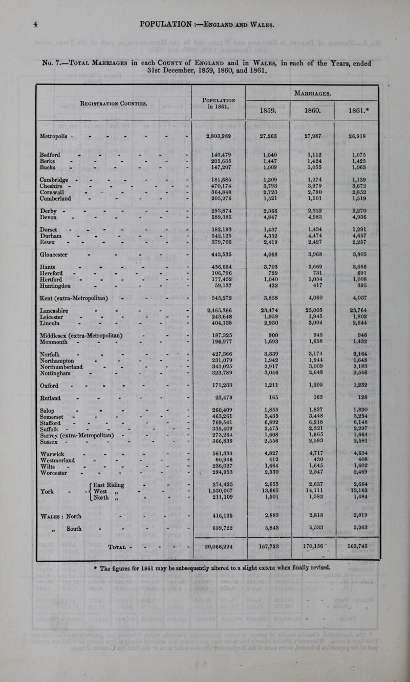 No. 7—Total Marriages in each County of England and in Wales, in each of the Years, ended 31st December, 1859, 1860, and 1861. Registration Counties. Population in 1861. Marriages. 1859. 1860. 1861.* Metropolis • - - - - 2,803,989 27,263 27,987 26,918 Bedford •• : . 140,479 1,040 1,112 1,075 Berks - - - - 205,635 1,447 1,424 1,425 Bucks - - - - 147,207 1,009 1,055 1,063 Cambridge » . . • - 181,685 1,309 1,274 1,139 Cheshire - . - - 470,174 3,793 3,979 3,672 Cornwall - - - - 364,848 2,723 2,790 2,852 Cumberland - - - - 205,276 1,521 1,501 1,519 Derby - . - 293,874 2,366 2,322 2,270 Devon - - - - 589,385 4,847 4,983 4,936 Dorset • _ • . 182,193 1,437 1,434 1,291 Durham • - - - 542,125 4,352 4,474 4,657 Essex - - - - 379,705 2,419 2,427 2,257 Gloucester - - - - 443,535 4,068 3,968 3,905 Hants - 456,654 3,703 3,669 3,666 Hereford . ~ - - 106,796 729 731 691 Hertford - - - 177,452 1,040 1,054 1,008 Huntingdon - - - 59,137 422 417 395 Kent (extra-Metropolitan) - - - 545,272 3,858 4,060 4,037 Lancashire . _ - - 2,465,366 23,474 25,005 23,764 Leicester - - - - 243,648 1,959 1,945 1,802 Lincoln - - - 404,138 2,930 3,004 2,844 Middlesex (extra-Metropolitan) - - - 187,325 900 945 946 Monmouth - -' - - “ 196,977 1,693 1,658 1,432 Norfolk m _ . 427,366 3,339 3,174 3,164 Northampton . - - - 231,079 1,942 1,944 1,648 Northumberland • - - 343,025 2,917 3,009 3,183 Nottingham - “ - 323,789 3,046 2,648 2,546 Oxford - - - - 171,233 1,211 1,205 1,232 Rutland - - - - 23,479 165 165 128 Salop m m . - 260,409 1,855 1,827 1,830 Somerset . - - - 463,261 3,435 3,448 3,254 Stafford - - - - 769,541 6,892 6,918 6,148 Suffolk - . . - 335,409 2,475 2,321 2,297 Surrey (extra-Metropolitan) - - - 273,264 1,608 1,665 1,664 Sussex - “ 366,836 2,556 2,593 2,581 Warwick • - - 561,334 4,827 4,717 4,634 Westmorland - - - - 60,946 412 430 408 Wilts - - - 236,027 1,664 1,645 1,602 Worcester - - - 294,953 2,530 2,547 2,469 r East Riding • 274,425 2,655 2,637 2,664 York - - \ West „ • - - 1,530,007 13,665 14,111 13,163 1 North „ * “ “ 211,109 1,501 1,583 1,484 Wales : North - - - - 416,135 2,883 2,818 2,819 „ South - - - 699,722 5,843 5,533 5,263 Total - . . . 20,066,224 167,723 170,156 163,745 -
