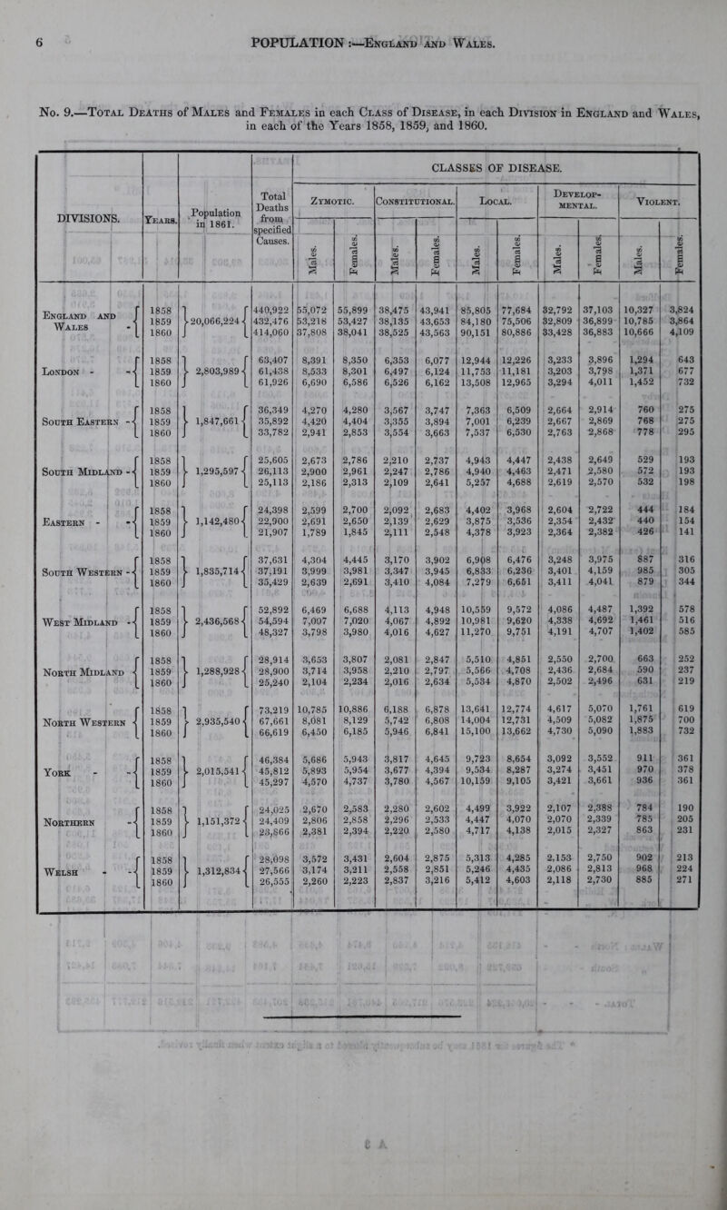 No. 9.—Total Deaths of Males and Females in each Class of Disease, in each Division in England and Wales, in each of the Years 1858, 1859, and 1860. CLASSES OF DISEASE. DIVISIONS. Years. Population in 1861. Total Deaths from specified Zymotic. Constitutional. Local. Develop- mental. Violent. Causes. Males. Females. r Males. Females. Males. Females. , Males. Females. Males. Females. 1858 1 r 440,922 55,072 55,899 38,475 43,941 85,805 77,684 32,792 37,103 10,327 3,824 1859 432,476 53,218 53,427 38,135 43,653 84,180 75,506 32,809 36,899 10,785 3,864 1860 J 1 414,060 37,808 38,041 38,525 43,563 90,151 80,886 33,428 36,883 10,666 4,109 f 1858 1 r 63,407 8,391 8,350 6,353 6,077 12,944 12,226 3,233 3,896 1,294 643 London - - 1859 61,438 8,533 8,301 6,497 6,124 11,753 11,181 3,203 3,798 1,371 677 l 1860 J l 61,926 6,690 6,586 6,526 6,162 13,508 12,965 3,294 4,011 1,452 732 r 1858 | f 36,349 4,270 4,280 3,567 3,747 7,363 6,509 2,664 2,914 760 275 South Eastern -•< 1859 )■ 1,847,6611 35,892 4,420 4,404 3,355 3,894 7,001 6,239 2,667 2,869 768 275 l 1860 J l 33,782 2,941 2,853 3,554 3,663 7,537 6,530 2,763 2,868 778 295 f 1858 1 r 25,605 2,673 2,786 2,210 2,737 4,943 4,447 2,438 2,649 529 193 South Midland - •< 1859 26,113 2,900 2,961 2,247 2,786 4,940 4,463 2,471 2,580 572 193 l 1860 J L 25,113 2,186 2,313 2,109 2,641 5,257 4,688 2,619 2,570 532 198 r 1858 1 r 24,398 2,599 2,700 2,092 2,683 4,402 3,968 2,604 2,722 444 184 Eastern - - ■< 1859 y 1,142,4804 22,900 2,691 2,650 2,139' 2,629 3,875 3,536 2,354 2,432 440 154 1 1860 J 1 21,907 1,789 1,845 2,111 2,548 4,378 3,923 2,364 2,382 426 141 r 1858 1 r 37,631 4,304 4,445 3,170 3,902 6,908 6,476 3,248 3,975 887 316 South Western -•< 1859 y 1,835,7144 37,191 3,999 3,981 3,347 3,945 6,833 6,236 3,401 4,159 985 305 l 1860 I l 35,429 2,639 2,691 3,410 4,084 7,279 6,651 3,411 4,041 879 344 r 1858 1 r 52,892 6,469 6,688 4,113 4,948 10,559 9,572 4,086 4,487 1,392 578 West Midland -< 1859 y 2,436,568 4 54,594 7,007 7,020 4,067 4,892 10,981 9,620 4,338 4,692 1,461 516 1 1860 J 1 48,327 3,798 3,980 4,016 4,627 11,270 9,751 4,191 4,707 1,402 585 r 1858 1 r 28,914 3,653 3,807 2,081 2,847 5,510 4,851 2,550 2,700 663 252 North Midland •< 1859 y 1,288,928 4 28,900 3,714 3,958 2,210 2,797 5,566 4,708 2,436 2,684 590 237 1 1860 J l 25,240 2,104 2,234 2,016 2,634 5,534 4,870 2,502 2,496 631 219 r 1858 1 r 73,219 10,785 10,886 6,188 6,878 13,641 12,774 4,617 5,070 1,761 619 North Western -< 1859 > 2,935,540 4 67,661 8,081 8,129 5,742 6,808 14,004 12,731 4,509 5,082 1,875 700 1 1860 J 1 66,619 6,450 6,185 5,946 6,841 15,100 13,662 4,730 5,090 1,883 732 r 1858 ] r 46,384 5,686 5,943 3,817 4,645 9,723 8,654 3,092 3,552 911 361 York - -< 1859 y 2,015,5414 45,812 5,893 5,954 3,677 4,394 9,534 8,287 3,274 3,451 970 378 I860 J L 45,297 4,570 4,737 3,780 4,567 10,159 9,105 3,421 3,661 936 361 r 1858 1 r 24,025 2,670 2,583 2,280 2,602 4,499 3,922 2,107 2,388 784 190 Northern -•! 1859 y 1,151,372 4 24,409 2,806 2,858 2,296 2,533 4,447 4,070 2,070 2,339 785 205 1860 J 1 23,866 2,381 2,394 2,220 2,580 4,717 4,138 2,015 2,327 863 231 r 1858 1 r 28,098 3,572 3,431 2,604 2,875 5,313 4,285 2,153 2,750 902 213 Welsh - -•< 1859 y 1,312,834 4 27,566 3,174 3,211 2,558 2,851 5,246 4,435 2,086 2,813 968 224 1860 J 1 26,555 2,260 2,223 2,837 3,216 5,412 4,603 2,118 2,730 885 271