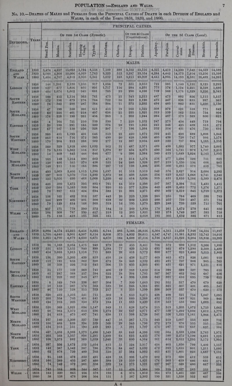 No. 10.—Deaths of Males and Females from the Principal Causes of Death in each Division of England and Wales, in each of the Years 1858, 1859, and 1860. PRINCIPAL CAUSES. the 1st Class (Zymotic). Or the 2d Class Years. (Constitutional). Divisions. H <v 02 CO .2 o PM CO .2 bJD • Q i-G U> p 8 A K 3 a o a M 5- P* 03 'u 2 o Ot O | o i-C s O U P o 3.2 a a 3 o ►So >-M h H s -a O Q rP PM A PM O O Sh <v £ MALES. England f 1858 3,476 4,697 15,092 5,194 8,558 7,109 388 3,592 23,516 4,325 4,419 14,230 7,542 14,569 14,589 AND *< 1859 2,OSS 4,908 10,006 4,069 7,763 9,523 512 3,287 23,534 4,284 4,442 14,573 7,914 13,256 13,598 Wales |_ 1860 1,484 4,767 4,802 3,905 6,341 5,032 163 3,215 23,908 4,445 4,895 14,183 8,531 16,489 14,265 r 1858 146 1,201 2,130 1,233 917 1,056 72 331 3,953 722 595 1,140 1,151 3,125 2,295 London 4 1859 627 677 1,826 802 891 1,717 116 284 4,231 773 574 1,124 1,221 2,528 1,680 1 1860 484 1,074 1,002 949 681 705 23 290 4,166 759 566 1,176 1,329 3,226 2,345 Sooth 1 1858 189 415 1,114 363 761 473 25 343 2,215 487 473 882 856 1,115 1,157 1859 172 196 679 276 764 722 50 323 2,120 475 447 836 835 997 965 Eastern | 1860 76 342 298 287 564 304 11 372 2,235 494 485 842 831 1,230 1,130 South J 1858 47 198 550 201 611 415 19 268 1,322 308 379 521 518 775 849 1859 63 224 401 218 497 656 25 235 1,321 315 359 562 533 734 804 Midland ] 1860 176 228 190 261 456 263 5 202 1,244 284 487 573 589 806 825 r 1858 4 164 721 210 539 330 7 220 1,232 247 273 454 449 719 794 Eastern -t 1859 39 180 291 165 500 576 23 195 1,265 241 246 425 439 513 672 1 1860 67 107 130 256 328 207 7 196 1,264 252 314 431 476 750 691 South I 1858 360 451 1,193 401 646 313 22 420 1,872 392 445 698 689 1,008 1,344 1859 265 414 716 372 583 490 20 428 1,968 405 438 728 747 986 1,178 Western ] 1860 170 204 213 288 582 277 12 387 2,034 449 522 707 804 1,185 1,253 West 1858 560 329 1,818 480 1,032 962 31 487 2,371 489 498 1,582 977 1,740 2,001 1859 79 1,135 1,362 516 857 1,379 37 454 2,375 490 564 1,741 979 1,707 2,213 Midland | 1860 14 409 445 444 646 677 9 396 2,364 540 615 1,649 1,024 2,143 1,893 Norto 1858 163 148 1,214 290 662 475 19 214 1,276 256 277 1,296 529 731 823 1859 128 486 585 270 458 555 24 246 1,328 227 255 1,330 536 608 983 Midland ] 1860 148 211 150 165 386 287 13 198 1,206 236 300 1,285 573 659 763 North J 1858 493 1,069 3,406 1,015 1,396 1,697 91 518 3,919 542 576 2,827 914 2,684 2,292 1859 197 605 1.370 710 1,292 1,872 88 438 3,628 554 623 2,857 1,068 2,741 2,340 Western ] 1860 125 1,056 690 468 1,068 1,250 42 414 3,836 51'5 651 2,810 1,186 3,389 2,478 r 1858 449 390 1,675 395 885 ■ 761 64 319 2,298 507 387 2,394 711 1,433 1,415 York -I 1859 190 384 1,583 309 804 920 85 277 2,224 442 428 2,462 772 1,276 1,271 1860 70 897 651 424 694 582 21 301 2,271 492 402 2,319 845 1,719 1,373 r 1858 108 161 492 316 537 443 26 223 1,228 205 255 764 469 598 789 Northern-? 1859 144 299 406 201 500 418 32 202 1,253 200 235 759 497 571 734 1860 79 129 614 168 368 319 16 195 1,270 229 248 739 539 71J 701 r 1858 957 171 779 290 572 184 12 249 1,830 170 261 1,672 279 641 830 Welsh -•< 1859 184 308 787 230 617 218 12 205 1,821 162 273 1,749 287 595 758 1860 75 no 419 195 568 161 4 264 2,018 195 305 1,652 335 671 813 FEMALES. England f 1858 2,984 4,574 15,225 6,454 9,325 6,744 285 5,166 26,926 4,304 4,561 11,258 7,948 14,524 11,897 AND < 1859 1,760 4,640 9,901 4,907 8,114 8,808 375 4,832 26,615 4,347 4,747 11,381 8,232 12,742 10,916 Wales [ 1860 1,265 4,790 4,879 4,650 6,671 4,670 164 4,608 27,116 4,736 4,857 11,022 9,284 15,858 10,999 r 1858 96 1,168 2,054 1,475 948 979 59 455 3,461 706 572 939 1,212 3,266 1,898 London -< 1859 531 653 1,655 940 898 1,584 77 429 3,542 695 662 879 1,290 2,509 1,439 1 1860 414 1,016 1,015 1,118 711 668 28 416 3,572 800 677 925 1,460 3,515 1,868 South Eastern | 1858 136 390 1,203 439 853 418 24 438 2,277 469 463 672 828 1,081 910 1859 119 191 658 362 808 672 34 448 2,332 485 491 707 808 905 765 1860 58 358 226 312 645 306 13 435 2,205 491 431 621 971 1,131 816 South J Midland | 1858 35 177 528 269 741 406 12 368 1,652 314 399 389 527 785 616 1859 45 287 388 257 594 622 24 304 1,705 307 367 462 542 687 636 1860 163 228 207 343 477 285 4 306 1,606 343 391 410 635 759 625 r 1858 8 169 748 238 607 304 7 300 1,663 292 332 317 470 679 620 Eastern < 1859 18 159 287 172 563 533 10 246 1,581 291 325 307 421 485 541 1 1860 46 110 128 315 353 217 3 253 1,599 308 309 337 470 650 573 South Western] 1858 320 416 1,216 541 711 302 9 653 2,275 438 498 521 754 1,047 1,095 1859 209 354 703 401 641 459 16 660 2,288 432 525 549 821 969 946 1860 124 216 225 350 672 234 11 663 2,420 518 553 533 880 1,089 892 West J Midland 1858 520 368 1,821 634 1,147 949 11 658 2,874 515 519 1,203 1,072 1,753 1,665 1859 68 964 1,372 613 936 1,272 32 647 2,871 477 539 1,292 1,039 1,612 1,779 1860 24 418 475 497 741 638 11 598 2,738 541 556 1,225 1,161 1,944 1,475 North J Midland ] 1858 167 140 1,308 337 730 447 16 387 1,775 243 259 1,007 553 629 752 1859 100 488 639 334 559 508 29 343 1,796 272 279 978 535 555 736 1860 134 213 151 190 448 283 5 291 1,707 275 297 931 657 637 584 North J Western 1 1858 467 1,058 3,388 1,273 1,496 1,549 68 648 4,598 532 584 2,333 1,038 2,783 1,975 1859 203 568 1,357 898 1,291 1,699 64 623 4,435 576 590 2,272 1,199 2,691 1,825 1860 108 1,073 682 569 1,059 1,046 33 600 4,564 561 614 2,312 1,295 3,172 1,993 r 1858 397 356 1,672 552 1,014 815 51 524 2,917 424 403 1,950 799 1,409 1,157 York -4 1859 143 367 1,542 387 786 878 64 447 2,692 472 393 1,855 801 1,211 1,080 1 1860 62 878 720 489 703 510 37 384 2,882 463 431 1,801 923 1,687 1,131 f 1858 95 168 478 352 491 418 16 306 1,470 202 273 600 412 559 615 Northern ■< 1859 160 289 435 287 460 388 19 310 1,421 176 303 619 446 631 571 1 1860 74 142 572 261 358 332 14 275 1,521 237 267 569 480 667 533 f 1858 743 164 809 344 587 157 12 429 1,964 169 259 1,327 283 533 594 Welsh -t 1859 164 320 865 256 578 193 6 375 1,952 164 273 1,461 330 487 598 1 1860 58 138 478 206 504 151 5 387 2,302 199 331 1,358 352 607 509 A 4