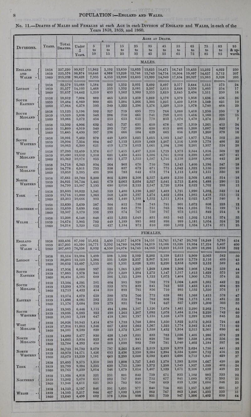 No. 11.—Deaths of Males and Females at each Age in each Division of England and Wales, in each of the Years 1858, 1859, and 1860. _s Ages at Death. Dj tisions. Years. Total Deaths. Under 5 10 15 25 35 45 55 65 75 85 95 5 to to to to to to to to to to & up- Years. 10 15 25 35 45 55 65 75 85 95 wards. , MALES. England 1858 227,220 99,827 11,962 5,192 13,650 12,833 13,625 14,471 16,743 19,433 15,232 4,022 230 AND < 1859 223,576 98,874 10,646 4,988 13,228 12,766 13,743 14,754 16,904 19,097 14,657 3,712 207 Wales - [ 1860 215,238 90,428 7,935 4,353 12,896 12,605 13,999 14,949 17,634 20,327 15,983 3,926 203 r 1858 32,579 15,088 1,584 502 1,552 2,031 2,492 2,497 2,577 2,444 1,515 273 24 London - ^ 1859 31,577 14,103 1,468 553 1,552 2,081 2,507 2,613 2,668 2,356 1,405 254 17 1 1860 31,657 14,442 1,210 433 1,562 1,980 2,555 2,619 2,645 2,434 1,511 250 16 CnTrT„ f 1858 18,912 7,004 989 465 1,313 1,259 1,269 1,178 1,379 1,958 1,636 436 26 bOUTH 1859 18,484 6,860 900 421 1,284 1,266 1,305 1,221 1,429 1,818 1,549 421 10 Eastern 1860 17,864 6,278 593 349 1,222 1,296 1,276 1,220 1,519 1,878 1,740 464 29 r 1858 13,123 5,196 592 327 719 695 775 764 1,088 1,418 1,250 290 9 South J 1859 13,523 5,836 543 286 710 661 741 798 1,031 1,416 1,160 326 15 Midland ] 1860 13,066 5,272 454 253 653 655 779 853 1,074 1,470 1,274 322 7 r 1858 12,502 4,906 632 345 727 631 610 678 957 1,319 1,261 412 24 Eastern 1859 11,860 4,919 540 285 727 589 650 613 886 1,208 1,087 342 14 1 1860 11,445 4,430 397 236 666 584 629 665 856 1,328 1,260 378 16 South J 1858 18,991 7,462 979 449 1,068 1,025 1,015 1,183 1,547 1,977 1,754 502 30 1859 18,994 7,354 894 447 1,153 1,059 1,069 1,207 1,516 1,999 1,778 486 32 Western | 1860 18,063 6,300 621 419 1,179 1,013 1,061 1,184 1,596 2,201 1,937 524 28 West J 1858 27,293 12,459 1,376 617 1,455 1,437 1,556 1,729 1,973 2,344 1,816 509 22 1859 28,490 13,632 1,310 621 1,438 1,435 1,586 1,761 2,002 2,390 1,807 467 41 Midland j 1860 25,362 10,978 855 491 1,277 1,353 1,587 1,716 2,138 2,588 1,906 445 28 r 1858 14,718 6,343 834 364 903 670 710 788 1,145 1,400 1,196 347 18 North J 1859 14,778 6,911 753 358 837 679 671 775 1,042 1,322 1,130 290 10 Midland | 1860 13,058 5,385 486 266 783 642 673 774 1,113 1,432 1,151 330 23 nt r 1858 37,661 18,760 2,200 805 2,299 2,108 2,357 2,489 2,510 2,309 1,492 314 18 North 1859 34,821 16,724 1,441 679 2,063 2,034 2,327 2,641 2,713 2,406 1,488 290 15 Western 1 1860 34,799 15,987 1,195 690 2,056 2,155 2,547 2,720 2,824 2,622 1,702 288 13 r 1858 23,603 10,822 1,341 559 1,480 1,190 1,267 1,489 1,721 1,990 1,388 342 14 York - •! 1859 23,716 11,000 1,363 568 1,430 1,197 1,274 1,462 1,694 1,985 1,418 313 12 1 1860 23,203 10,666 903 496 1,440 1,188 1,332 1,511 1,814 2,025 1,479 340 9 r 1858 12,630 5,639 587 304 812 738 743 791 901 1,072 808 223 12 Northern -•{ 1859 12,659 5,630 642 321 845 770 751 765 924 1,016 781 199 15 1 1860 12,507 5,370 596 293 874 767 750 797 973 1,015 849 214 9 r 1858 15,208 6,148 848 455 1,322 1,049 831 885 945 1,202 1,116 374 33 Welsh 1859 14,674 5,905 792 449 1,189 995 862 898 999 1,181 1,054 324 26 1 1860 14,214 5,320 625 427 1,184 972 810 890 1,082 1,334 1,174 371 25 FEMALES. England f 1858 222,436 87,102 11,851 5,430 15,217 14,978 14,151 12,761 15,747 20,702 18,248 5,795 454 AND ■< 1859 217,205 85,390 10,771 5,392 14,780 14,996 14,219 13,166 15,526 19,934 17,224 5,407 400 Wales - [ 1860 207,483 76,356 8,032 4,550 14,074 14,745 14,165 13,223 16,513 21,309 18,296 5,828 392 r 1858 31,514 13,384 1,499 508 1,502 2,102 2,202 2,138 2,615 2,909 2,063 542 50 London - J. 1859 30,283 12,123 1,384 531 1,628 2,257 2,307 2,161 2,459 2,779 2,116 493 45 1 1860 30,652 12,497 i 1,155 481 1,531 2,026 2,231 2,220 2,658 3,069 2,152 589 43 „ r 1858 17,956 6,000 997 524 1,365 1,227 1,269 1,008 1,306 1,908 1,749 559 44 South 1859 17,883 5,978 941 570 1,329 1,284 1,272 1,147 1,317 1,813 1,629 575 28 Eastern | 1860 16,434 5,185 609 386 1,125 1,288 1,122 1,075 1,404 1,900 1,731 574 35 „ r 1858 13,104 4,391 581 404 985 920 782 779 1,004 1,409 1,385 442 22 South 1 1859 13,299 4,976 552 353 971 839 841 763 933 1,433 1,211 404 23 Midland 1 1860 12,713 4,422 454 310 893 795 856 710 995 1,535 1,350 376 17 r 1858 12,574 4,079 659 380 972 766 772 659 881 1,368 1,413 578 47 Eastern • -1 1859 11,698 4,081 582 351 858 794 762 606 796 1,173 1,181 481 33 1 1860 11,176 3,684 399 279 831 740 714 627 837 1,229 1,300 503 33 „ r 1858 19,505 6,446 1,115 494 1,286 1,107 1,126 1,078 1,461 2,290 2,262 776 64 South 1859 19,036 6,283 923 490 1,263 1,207 1,092 1,078 1,484 2,194 2,220 742 60 Western 1 1860 18,193 5,199 647 418 1,301 1,197 1,155 1,108 1,478 2,399 2,393 845 53 ,TT r 1858 26,826 10,943 1,414 670 1,733 1,768 1,604 1,350 1,822 2,372 2,363 724 63 West 1859 27,316 11,863 1,346 667 1,652 1,662 1,567 1,525 1,774 2,342 2,145 711 62 Midland j 1860 24,181 9,189 820 523 1,572 1,581 1,558 1,432 1,954 2,515 2,301 690 46 XT f 1858 14,680 5,477 830 428 1,149 1,051 833 783 1,036 1,405 1,286 379 23 North 1859 14,605 5,834 823 408 1,111 945 828 750 980 1,338 1,206 356 26 Midland 1 1860 12,704 4,292 450 303 1,038 982 799 791 1,040 1,402 1,184 397 26 xt r 1858 36,723 16,792 2,079 797 2,565 2,491 2,519 2,259 2,373 2,624 1,750 441 33 North 1859 33,979 14,571 1,426 693 2,436 2,550 2,584 2,394 2,534 2,600 1,752 416 23 Western | 1860 33,079 13,539 1,181 §63 2,298 2,608 2,592 2,493 2,696 2,712 1,841 429 27 r 1858 23,493 9,575 1,310 583 1,808 1,727 1,445 1,278 1,593 2,058 1,667 420 29 York -< 1859 22,799 9,394 1,335 620 1,733 1,590 1,372 1,298 1,545 1,927 1,559 402 24 1860 22,765 9,239 1,014 546 1,679 1,614 1,467 1,339 1,671 2,106 1,638 429 23 r 1858 11,938 4,818 521 251 801 842 759 671 835 1,102 983 333 22 Northern i 1859 12,202 5,070 615 282 767 840 732 677 841 1,089 972 292 25 1 1860 11,946 4,611 621 263 782 916 740 669 833 1,136 1,004 346 25 r 1858 14,123 5,197 846 391 1,051 977 840 758 821 1,257 1,327 601 57 Welsh »< 1859 14,105 5,217 844 427 1,032 1,028 862 767 863 1,246 1,233 535 51 1860 13,640 4,499 682 378 1,024 998 931 759 947 1,306 1,402 650 64