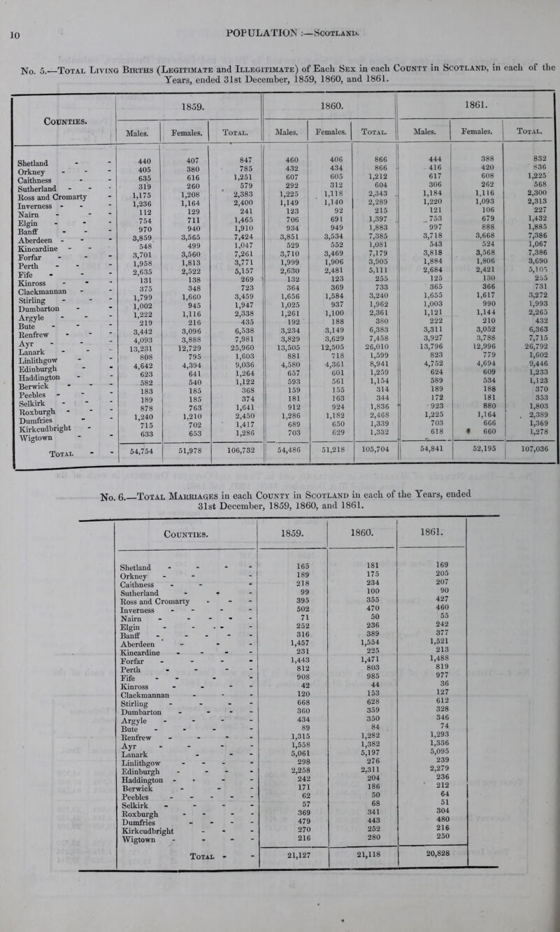 N0. 5.-—Total Living Births (Legitimate and Illegitimate) of Each Sex in each County in Scotland, in each of the Years, ended 31st December, 1859, 1860, and 1861. Counties. 1859. 1860. 1861. Males. Females. Total. Males. Females. Total. Males. Females. | I Total. Shetland Orkney - Caithness Sutherland Ross and Cromarty Inverness - Naira - * Elgin - Banff Aberdeen - Kincardine Forfar Perth Fife Kinross - Clackmannan Stirling - - Dumbarton Argyle Bute Renfrew Ayr Lanark Linlithgow Edinburgh Haddington Berwick Peebles Selkirk Roxburgh Dumfries Kirkcudbright Wigtown Total 440 405 635 319 1,175 1,236 112 754 970 3,859 548 3,701 1,958 2,635 131 375 1,799 1,002 1,222 219 3,442 4,093 13,231 808 4,642 623 582 183 189 878 1,240 715 633 407 380 616 260 1,208 1,164 129 711 940 3,565 499 3,560 1,813 2,522 138 348 1,660 945 1,116 216 3,096 3,888 12,729 795 4,394 641 540 185 185 763 1,210 702 653 1 847 785 1,251 579 2,383 2,400 241 1,465 1,910 7,424 1,047 7,261 3,771 5,157 269 723 3,459 1,947 2,338 435 6,538 7,981 25,960 1,603 9,036 1,264 1,122 368 374 1,641 2,450 1,417 1,286 460 432 607 292 1,225 1,149 123 706 934 3,851 529 3,710 1,999 2,630 132 364 1,656 1,025 1,261 192 3,234 3,829 13,505 881 4,580 657 593 159 181 912 1,286 689 703 406 434 605 312 1,118 1,140 92 691 949 3,534 552 3,469 1,906 2,481 123 369 1,584 937 1,100 188 3,149 3,629 12,505 718 4,361 601 561 155 163 924 1,182 650 629 866 866 1,212 604 2,343 . 2,289 215 1,397 1,883 7,385 1,081 7,179 3,905 5,111 255 733 3,240 1,962 2,361 380 6,383 7,458 26,010 1,599 8,941 1,259 1,154 314 344 1,836 2,468 1,339 1,332 444 416 617 306 1,184 1,220 121 „ 753 997 3,718 543 3,818 1,884 2,684 125 365 1,655 1,003 1,121 222 3,311 3,927 13,796 823 4,752 624 589 189 172 923 1,225 703 618 388 420 608 262 1,116 1,093 106 679 888 3,668 524 3,568 1,806 2,421 130 366 1,617 990 1,144 210 3,052 3,788 12,996 779 4,694 609 534 188 181 880 1,164 666 f 660 832 836 1,225 568 2,300 2,313 227 1,432 1,885 7,386 1,067 7,386 3,690 5,105 255 731 3,272 1,993 2,265 432 6,363 7,715 26,792 1,602 9,446 1,233 1,123 370 353 1,803 . 2,389 1,369 1,278 54,754 51,978 106,732 54,486 51,218 105,704 54,841 52,195 107,036 No. 6. Total Marriages in each County in Scotland in each of the Years, ended 31st December, 1859, 1860, and 1861. Shetland. Orkney Caithness Sutherland Ross and Cromarty Inverness Nairn Elgin Banff Aberdeen Kincardine Forfar Perth Fife Kinross Clackmannan Stirling Dumbarton Argyle Bute Renfrew Ayr Lanark Linlithgow Edinburgh Haddington - Berwick Peebles Selkirk Roxburgh Dumfries Kirkcudbright Wigtown Total 1859. 1860. 1861. 165 181 169 _ 189 175 205 * 218 234 207 * 99 100 90 - 395 355 427 - 502 470 460 _ 71 50 55 _ 252 236 242 316 389 377 _ 1,457 1,554 1,521 _ 231 225 213 • 1,443 1,471 1,488 _ 812 803 819 908 985 977 _ 42 44 36 _ 120 153 127 _ 668 628 612 _ 360 359 328 _ 434 350 346 _ 89 84 74 1,315 1,282 1,293 _ 1,558 1,382 1,336 _ 5,061 5,197 5,095 _ 298 276 239 2,258 2,311 2,279 _ 242 204 236 _ 171 186 212 _ 62 50 64 _ 57 68 51 _ 369 341 304 .. 479 443 480 _ 270 252 216 - 216 280 250 - 21,127 21,118 20,828