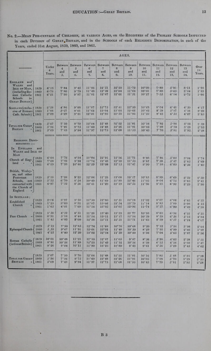 No. 2. Mean Per-centage of Children, at various Ages, on the Registers of the Primary Schools Inspected in each Division of Great ^Britain, and in the Schools of each Religious Denomination, in each of tho Years, ended 31st August, 1859, 1860, and 1861. AGES. Under Between Between Between Between Between 8 and 9. Between Between 10 and 11. Between 11 and 12. Between 12 and 13. Between 13 and 14. Over 4 Years. 4 and 5. 5 and 6. 6 and 7. and 8. 9 and iO. 14 Years. England and' Wales and Isle op Man, 1859 6*13 7‘ 84 9* 45 11'93 12*51 12*20 11*72 10*09 7-80 5*91 3-11 1*93 (including Ro- man Catholic 1860 6*78 7* 80 9' 79 i r 49 12*26 12*04 11*64 lO'Ol 7*80 5* 65 3*04 1*83 1861 6*21 7*90 9'97 11*81 12*67 12*01 11*51 10*27 7*55 6* 14 2*72 1*86 Schools in Great Britain) ScOTLANIl(eXclu- 1859 2*58 4‘ 86 9' 83 / 11*87 12*75 12*41 12*10 10*63 S* C4 6'41 4*50 4*17 sive of Roman •< 1860 1 88 5-27 9'01 11*63 13*34 13'03 12-66 10'42 8'59 5* 97 4* 16 3* 99 Cath. Schools) . 1861 2*09 5-29 9*21 12*01 12*93 12*53 11*93 11*22 8*43 ?>1 b 4*07 3*85 Total for Great [ 1859 5'07 7* 10 9'70 12*04 12*48 12*22 11*81 10* 16 7*82 5*88 3*33 2 39 1860 5'36 7'26 9*7 5 11*60 12*48 12*26 11*91 10*05 7*99 5*70 3*29 2*35 Britain 1861 5‘ 09 7* 43 9' 94 11*97 12*75 12*08 11*55 10*45 7*70 5*81 2'95. 2*28 Religious Deno- minations :— In England and Wales and Isle of Man ^ f1859 6'01 7* 76 9 34 11*84 12*91 12*36 11*71 9*93 7*46 5*82 3*04 1*74 ^nuren or land 1860 7'08 r 86 9'94 11*74 12*43 12*20 11*55 9*87 7*58 5*47 2*85 1*69 1861 6*29 7'93 10 46 12*29 13*08 12* 15 11*47 9*90 7*10 6*00 2*56 1*40 British, Wesley-' an, and other Protestant 1859 5‘ 18 7'26 9'25 12*06 11*53 13*08 13* 17 10*85 8*99 6*69 3*52 2*50 Schools, not j- 1860 5* 12 6'70 8'54 10*49 11*69 11*88 12*46 11*05 9*04 6*75 3*85 2*41 connected with 1861 4-97 7' 32 8‘ 56 10*41 11*29 12*19 12*55 11*36 9*23 6-92 3*29 1*90 the Church of England In Scotland : Established Church r 1859 2-06 3’ 97 9'50 11*30 12*80 12*51 12*28 11*02 8*07 6*86 4*83 4*57 1860 1'20 3* 60 8'32 11*87 13-66 13*54 13* 79 11*14 8*85 5*89 3-98 4' 13 1861 1'65 4'01 7'69 11*14 13*05 13*05 12*96 11-74 9* 17 6*90 4*49 4*38 f 1859 1'58 4'32 8’ 51 11*26 13*40 13*33 12'77 10*93 8*62 6*36 4*31 4*53 Free Church - 1860 O' 91 5' 16 8*44 11*14 13*11 13* 17 12*34 10*59 8*59 6*56 •5*13 4*84 11861 1'45 4'83 9'09 12*38 13* 11 12*51 11*71 11*63 8*39 6*57 4*24 4*07 f 1859 5' 13 7* 90 12’85 12*74 11*64 10*76 10*68 9*20 7*12 5*34 3*98 2*64 Episcopal Church 1860 5.53 9*67 11'91 12*01 13*01 11*48 10'50 8*29 7*93 4*99 2*66 1*97 L 1861 4'25 S'80 12' 50 13*02 12*34 11*50 10*30 9'36 7*04 5*65 2*87 2*36 Roman Catholic (inGreatBritain) [ 1859 lO'Ol 10' 48 11*21 12* 10 12*87 11*05 9*87 8*56 5'98 4*05 2*28 1*51 1860 8' 91 10'26 11* 89 12*23 12*43 11*12 10*16 8*39 6 * 35 4*16 2-38 1*47 [ 1861 9'26 9'04 10' 11 11*90 13*23 10*80 9*43 9*61 6*56 5*29 2*45 4*62 r 1859 5'07 7' 10 9‘ 70 12*04 12*48 12*22 11*81 10*16 7*82 S' 88 3*33 2*39 TOTA L FOR G REAT • 1860 5'36 7* 26 9* 75 11*60 12*48 12*26 11*91 10*05 7*99 5*70 3*29 2*35 . 1861 12*08 11*55 10*45 7*70 5*81 2*95 2*28