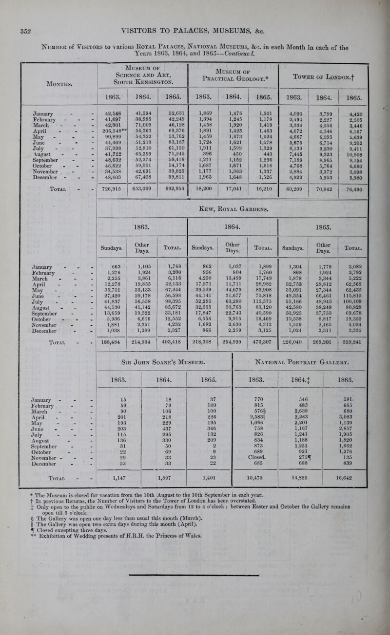 Number of Visitors to various Royal Palaces, National Museums, &e. in each Month in each of the Years 18(53, 1864, and 1865—Continued. Months. Museum of Science and Art, South Kensington. Museum of Practical Geology.* * * § Tower of London, f 1863. 1864. 1865. 1863. 1864. 1865. 1863. 1864. 1865. January _ 42,546 41,594 52,631 1,869 1,476 1,501 4,020 3,799 4,420 February - 41,697 38,985 42,249 1,394 1,245 1,178 2,494 2,227 2,505 March - 42,901 71,009 46,128 1,458 1,920 1,419 3,334 4,556 3,446 April - 206,548** 56,363 69,376 1,891 1,423 1.463 4,672 4,546 6,167 May - 90,899 54,322 53,762 1,459 1,473 1,524 4,667 6,395 5,639 J une - 44,409 51,213 83,187 1,724 1,621 1,578 5,675 6,714 9,202 July - 37,998 52,810 61,150 1,911 1,599 1,329 8,139 9,230 9,411 \ugust - 41,722 65,399 71,245 396 450 443 7,445 9,323 10,808 September - 48,632 52,274 59,416 1,271 1,152 1,296 7,189 8,965 9,154 October - 46,622 59,001 54,174 1,687 1,671 1,616 4,768 5,764 6,660 November - 34,538 42,691 39,825 1,177 1,363 1,337 2,884 3,372 3,098 December - 48,403 67,408 59,811 1,963 1,648 1,526 4,922 5,953 5,980 Total - 726,915 653,069 692,954 18,200 17,041 16,210 60,209 70,842 76,490 Kew, Royal Gardens. January February March April May June July August September October November December Total 1863. 1864. 1865. Sundays. Other Days. Total. Sundays. Other Days. Total. Sundays. Other Days. Total. 663 1,105 1,768 862 1,037 1,899 1,304 1,778 3,082 . _ 1,276 1,924 3,200 956 804 1,760 868 1,924 2,792 - _ 2,255 3,861 6,116 4,250 13,499 17,749 1,878 3,344 5,222 - 12,278 19,855 32,133 17,271 11,711 28,982 32,753 29,812 62,565 _ 35,711 35,133 67,244 39,229 44,679 83,908 35,091 27,344 62,435 . _ 27,420 29,178 56,598 44,141 31,677 75,818 49,354 66,461 115,815 _ . 41,837 56,558 98,395 52,295 63,280 115,575 51,166 48,943 100,109 _ - 44,530 41,142 85,672 32,355 50,765 83,120 42,580 38,249 80,829 _ - 13,659 19,522 33,181 17,847 22,743 40,590 31,925 37,753 69,678 . 5,936 6,616 12,552 6,554 9,915 16,469 10,538 8,817 19,355 . 1,881 2,351 4,232 1,682 2,630 4,312 1,559 2,465 4,024 - 1,038 1,289 . 2,327 866 2,259 3,125 1,024 2,311 3,335 - - 188,484 214,934 403,418 218,308 254,999 473,307 226,040 269,201 529,241 Sir John Soane’s Museum. 1863. 1864. 1865. 1863. 18644 1865. January 15 18 37 770 546 581- February - 59 79 100 815 485 665 March 90 106 100 576§ 2,639 680 April _ 201 218 226 2,583l| 2,283 3,083 May - 193 229 195 1,066 2,201 1,139 June 203 437 346 758 1,167 2.857 July 115 295 132 826 1,241 1,905 August 136 330 209 834 1,188 1,820 September - 31 50 2 873 1,251 1,662 October _ 22 69 9 689 921 1.276 November - - 29 33 23 Closed. 2751 135 December - 53 33 22 685 688 839 Total - 1,147 1,897 1,401 10,475 14,385 16,642 National Portrait Gallery. * The Museum is closed for vacation from the 10th August to the 10th September in each year. + In previous Returns, the Number of Visitors to the Tower of London has been overstated. j Only open to the public on Wednesdays and Saturdays from 12 to 4 o’clock ; between Easter and October the Gallery remains open till 5 o’clock. § The Gallery was open one day less than usual this month (March). || The Gallery -was open two extra days during this month (April). 1 Closed excepting three days. ** Exhibition of Wedding presents of fl.R.H. the Princess of Wales.