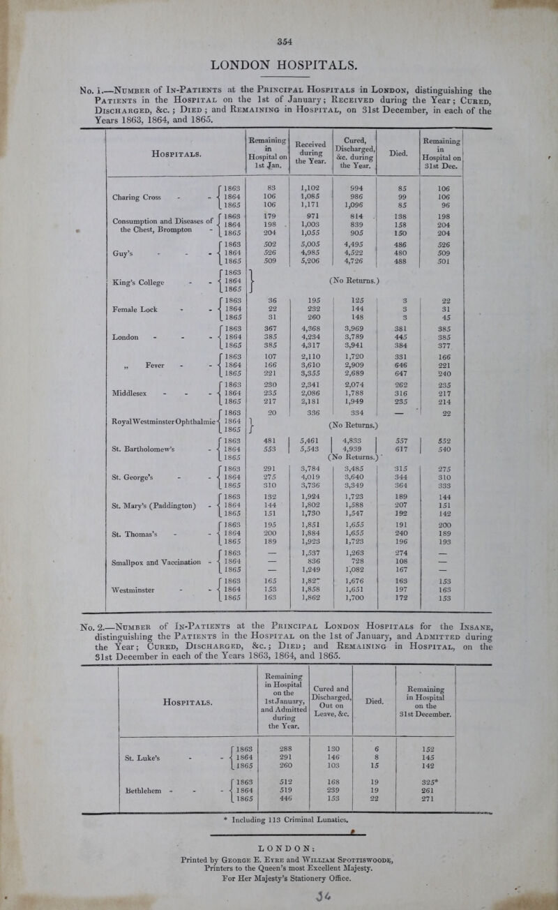 LONDON HOSPITALS. No. 1.—Number of In-Patients at the Principal Hospitals in London, distinguishing the Patients in the Hospital on the 1st of January; Received during the Year; Cured, Discharged, &c. ; Died ; and Remaining in Hospital, on 31st December, in each of the Years 1863, 1864, and 1865. Remaining Cured, Remaining Hospitals. in Hospital on during the Year. Discharged, &c. during Died. in Hospital on 1st Jan. the Year. 31st Dec. 1863 83 1,102 994 85 106 Charing Cross  1 1864 106 1,085 986 99 106 L 1865 106 1,171 1,096 85 96 1863 179 971 814 138 198 Consumption and Diseases ot 1864 198 1,003 839 158 204 the Chest, Hrompton “ 1865 204 1,055 905 150 204 [ 1863 502 5,005 4,495 486 526 Guy’s - 1864 526 4,985 4,522 480 509 L 1865 f 1863 1864 1 509 5,206 4,726 488 501 King’s College (No Returns.) [ 1865 J f 1863 36 195 125 3 22 Female Lock 1864 22 232 144 3 31 L 1865 31 260 148 3 45 [ 1863 367 4,368 3,969 381 385 London _ 1864 385 4,234 3,789 445 385 |_ 1865 385 4,317 3,941 384 377 f 1863 107 2,110 1,720 331 166 „ Fever - ^ 1864 166 3,610 2,909 646 221 . 1865 221 3,355 2,689 647 240 r 1863 230 2,341 2,074 262 235 Middlesex - 1864 235 2,086 1,788 316 217 L 1865 217 2,181 1,949 235 214 [ 1863 20 336 334 — 22 Royal Westminster Ophthalmic 1864 . 1865 i / (No Returns.) r 1863 481 5,461 1 4,833 557 552 St. Bartholomew’s - <j 1864 553 5,543 4,939 617 540 1 _ 1865 ( Returns. )’ [ 1863 291 3,784 3,485 315 275 St. George’s - 1864 275 4,019 3,640 344 310 L 1865 310 3,736 3,349 364 333 [ 1863 132 1,924 1,723 189 144 St. Mary’s (Paddington) - 1864 144 1,802 1,588 207 151 L 1865 151 1,730 1,547 192 142 1 [ 1863 195 1,851 1,655 191 200 St. Thomas’s -1 1864 200 1,884 1,655 240 189 L 1865 189 1,923 1,723 196 193 [ 1863 1,537 1,263 274 — Smallpox and Vaccination - 1864 — 836 728 108 — [ 1865 — 1,249 1,082 167 — [ 1863 165 1,82 1,676 163 153 Westminster - 1864 153 1,858 1,651 197 163 [ 1865 163 1,862 1,700 172 153 No. 2. Number of In-Patients at the Principal London Hospitals for the Insane, distinguishing the Patients in the Hospital on the 1st of January, and Admitted during the Year; Cured, Discharged, &c.; Died; and Remaining in Hospital, on the 31st December in each of the Years 1863, 1864, and 1865. Hospitals. Remaining in Hospital on the 1st January, and Admitted during the Year. Cured and Discharged, Out on Leave, &c. Died. Remaining in Hospital on the 31st December. [1863 288 130 6 ! 152 St. Luke’s - - -1 1864 291 146 8 145 11865 260 103 15 142 r 1863 512 168 19 325* Bethlehem - - - 4 1864 519 239 19 261 L 1865 446 153 22 271 * Including 113 Criminal Lunatics. £. LONDON: Printed by George E. Eyre and William Spottiswoode, Printers to the Queen’s most Excellent Majesty. For Her Majesty’s Stationery Office.